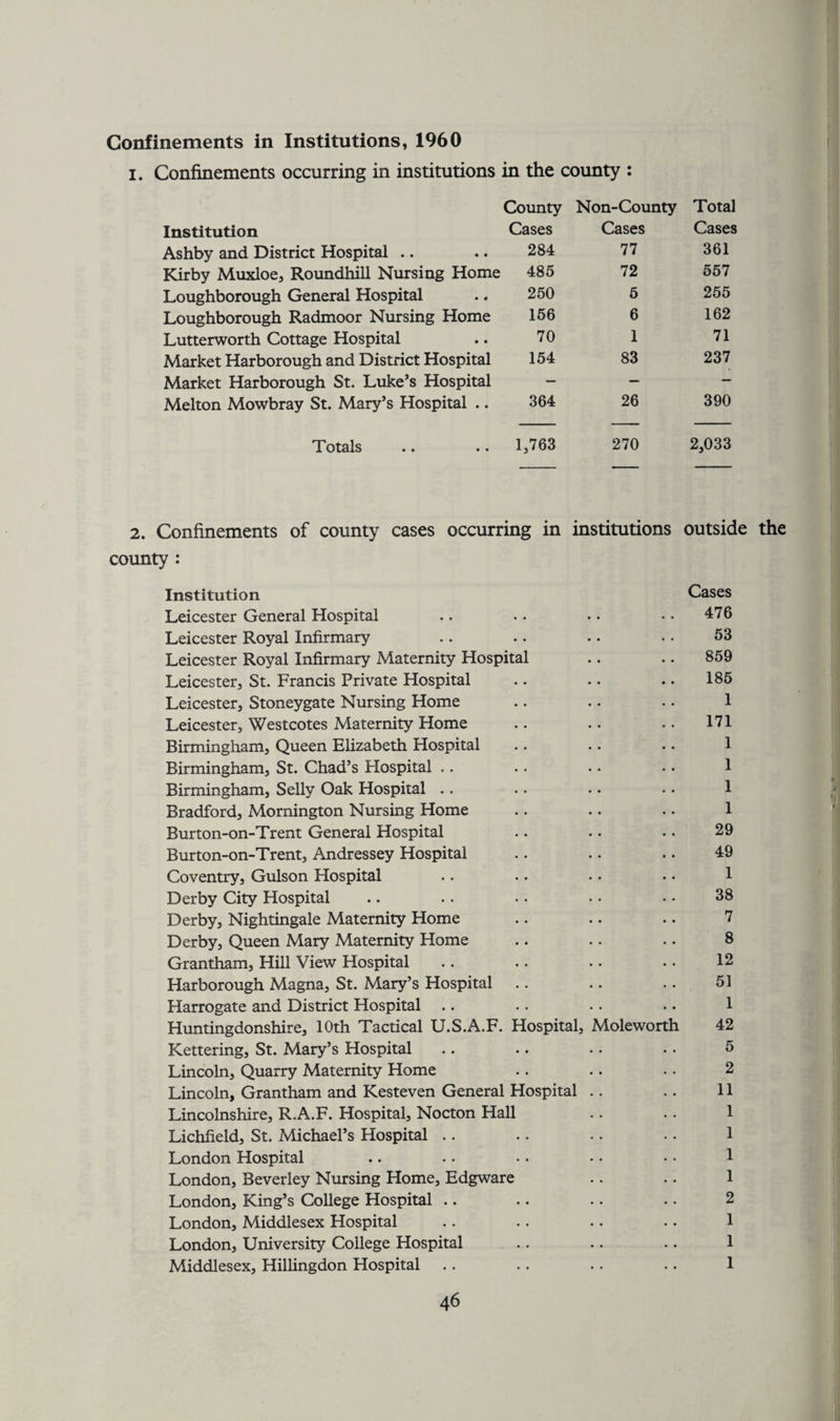 Confinements in Institutions, 1960 i. Confinements occurring in institutions in the county : County Non-County Total Institution Cases Cases Cases Ashby and District Hospital .. 284 77 361 Kirby Muxloe, Roundhill Nursing Home 485 72 557 Loughborough General Hospital 250 5 255 Loughborough Radmoor Nursing Home 156 6 162 Lutterworth Cottage Hospital 70 1 71 Market Harborough and District Hospital 154 83 237 Market Harborough St. Luke’s Hospital — — — Melton Mowbray St. Mary’s Hospital .. 364 26 390 Totals 1,763 270 2,033 2. Confinements of county cases occurring in institutions outside the county : Institution Cases Leicester General Hospital .. • • • • • • 476 Leicester Royal Infirmary .. .. .. • • 53 Leicester Royal Infirmary Maternity Hospital .. .. 859 Leicester, St. Francis Private Hospital .. .. .. 185 Leicester, Stoneygate Nursing Home .. .. . • 1 Leicester, Westcotes Maternity Home .. .. .. 171 Birmingham, Queen Elizabeth Hospital Birmingham, St. Chad’s Hospital .. Birmingham, Selly Oak Hospital .. Bradford, Mornington Nursing Home Burton-on-Trent General Hospital .. .. .. 29 Burton-on-Trent, Andressey Hospital .. .. .. 49 Coventry, Gulson Hospital .. . • • • • • 1 Derby City Hospital .. .. • • • • • • 38 Derby, Nightingale Maternity Home .. .. .. 7 Derby, Queen Mary Maternity Home .. .. .. 8 Grantham, Hill View Hospital .. .. .. .. 12 Harborough Magna, St. Mary’s Hospital .. .. .. 51 Harrogate and District Hospital .. .. .. . • 1 Huntingdonshire, 10th Tactical U.S.A.F. Hospital, Moleworth 42 Kettering, St. Mary’s Hospital .. .. .. .. 5 Lincoln, Quarry Maternity Home .. .. .. 2 Lincoln, Grantham and Kesteven General Hospital .. .. 11 Lincolnshire, R.A.F. Hospital, Nocton Hall .. .. 1 Lichfield, St. Michael’s Hospital .. .. .. .. 1 London Hospital .. .. • • • • • • 1 London, Beverley Nursing Home, Edgware .. .. 1 London, King’s College Hospital .. .. .. .. 2 London, Middlesex Hospital .. .. .. .. 1 London, University College Hospital .. .. .. 1 Middlesex, Hillingdon Hospital .. . . .. .. 1