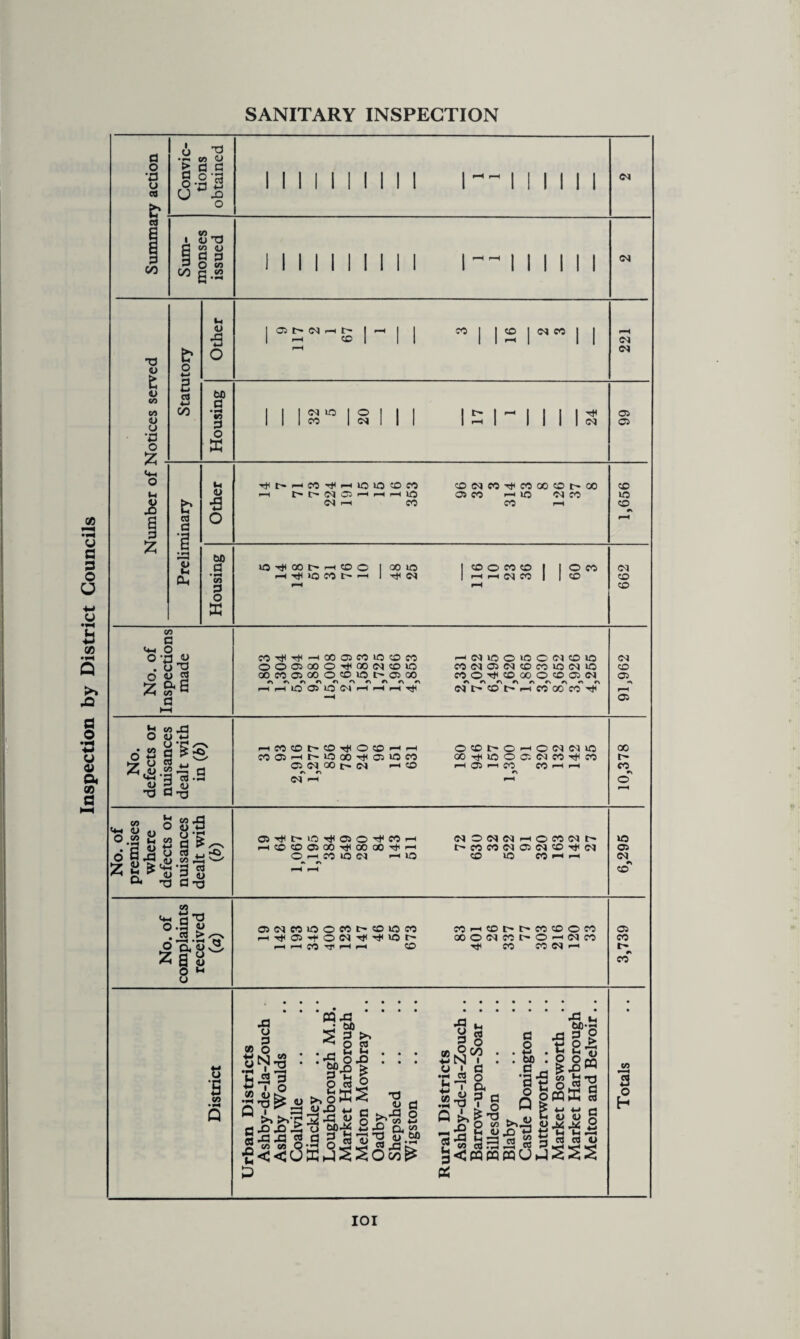 Inspection by District Councils SANITARY INSPECTION u ’> fl fl g.g-g ° ■§ I I I I I i I I II I— I I I I I I I I I I I I II I I |-~ I I I I I I <M £ o s a *-j oo u. o ■3 o bC a •H CO s O K £ 03 CJ ^3 <u CU S3 ■fl O bO a • 9-4 co fl O E 1 03 !> C<) r-1 t- Mil co | 1 1 03 CO 1 1 f“H r-H CD 1 1 1 1 —i 1 1 1 <N ^t'Hco^Hioiooeo ©<Nco-^cooo©t^oo f—i t»l>Si|C)HrtHIO 03 CO i—• io CO <M r-H CO CO I—I (M 1 I 1 <N 1C 1 ° 1 II mm 1 1 ^ 03 1 1 1 co 1 N 1 1 1 1 rH 1 1 1 1 <M 03 © 1C CD ID 00 l> r-l © © | OO ic I © © CO © 1 1 © CO <M M TjH >C CO t r—1 1 T* <M M h n co 1 1 © © pH l-H © No. of Inspections made COtJH-f4i-h©©CO©©CO ©©03 00©-^00<N©10 oocoo30o©©ici>o3oo rNf\or\norir»f\n —H 1—‘C<J©©©©(M©© c0(MO3<N©co©ca© CO © © GO © © 03 (M 0\*\r\e\0\*\r\*\r\ (Nt'©>MCOOO«^ 91,962 is CO J3 O <u *-> >—(CO©t>©-<^©©>—IH 0©l>OMO(N«MiO cc o W ^7*, CO 03 r-H t— 1C GO 03 1C CO 00-r^©©0. OJCOt^CO l ejMs a O <M oo |> HCO *s f-H 05 CO CO r-H CO rs t! 3 8~ T3 a -o (M M © r-H g.*S'!8 *0 fl 73 03'^C-U0’<^03O'^C0^h ihocddoo^ooco^i-i O H CO 40 03 ' 1C (N©<N<NrM©cO(Nt> t^C0C0<N03CCJ©T*<N CD ID CO «“H >—i •c 03 CO «3 fl’fl °-a £ • r-H «r-l  oau. z|a o a<NWOo«t'CDio« i—(-^©^©(MTf^lOr^ f—i >—i CO tji i—i i—i CD CO-~iCDOt>COCD©CO 000<N«I>0-H(MCO T* CO CO M 03 co CO u ■fi CO •H Q CO -w CJ •M Uh 4-> 0) fl 03 JD £ X) o fl o N*8 J2 3 •?Mj? rfl X 5 fl C/3 CO O ! H «UK bfl S fl ►» : : g-e | O 03 O l*s - 2 « cj 2 4>.„ jSSo«& fl km O ~ CO bO 03 •M CJ •fH (h 4-1 CO •iH Q 3 u fl £ X3 - a S3 rt O T CX V fl _q O CO S co a} rfl fl o c o a c •a o Q • • rC Ih tJfl.fl rt p o V o>, fe o s «*§ 5**S rt pqE « CO 4> 4J S M 2 T3 X; c3 « o 3 o h IOI