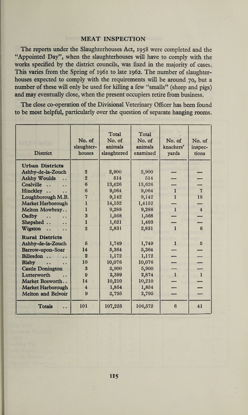 MEAT INSPECTION The reports under the Slaughterhouses Act, 1958 were completed and the “Appointed Day”, when the slaughterhouses will have to comply with the works specified by the district councils, was fixed in the majority of cases. This varies from the Spring of 1961 to late 1962. The number of slaughter¬ houses expected to comply with the requirements will be around 70, but a number of these will only be used for killing a few “smalls” (sheep and pigs) and may eventually close, when the present occupiers retire from business. The close co-operation of the Divisional Veterinary Officer has been found to be most helpful, particularly over the question of separate hanging rooms. District No. of slaughter¬ houses Total No. of animals slaughtered Total No. of animals examined No. of knackers’ yards No. of inspec¬ tions Urban Districts Ashby-de-la-Zouch 2 2,900 2,900 — — Ashby Woulds 2 514 514 — — Coalville .. 6 13,626 13,626 — — Hinckley .. 6 9,064 9,064 1 7 Loughborough M.B. 7 9,142 9,142 1 18 Market Harborough 1 14,152 1,4152 — — Melton Mowbray.. 1 9,288 9,288 1 4 Oadby 3 1,568 1,568 — — Shepshed .. 1 1,621 1,493 — — Wigston .. 2 2,831 2,831 1 6 Rural Districts Ashby-de-la-Zouch 5 1,749 1,749 1 5 Barrow-upon-Soar 14 5,364 5,364 — — Billesdon .. 2 1,172 1,172 — — Blaby 10 10,076 10,076 — — Castle Donington 3 5,900 5,900 — — Lutterworth 9 3,399 2,874 1 1 Market Bosworth.. 14 10,210 10,210 — — Market Harborough 4 1,854 1,854 — — Melton and Belvoir 9 2,795 2,795 — — Totals 101 107,225 106,572 6 41 IIS