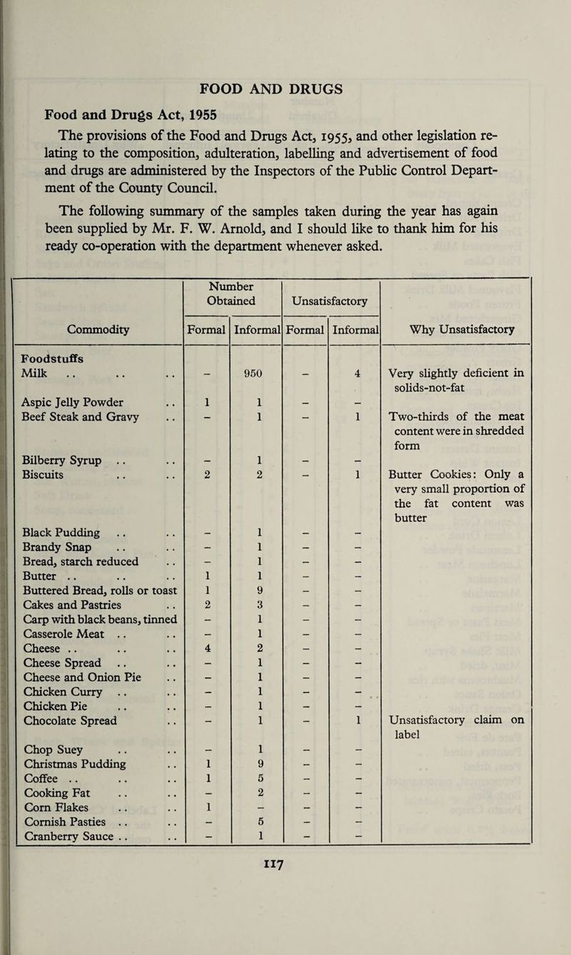 FOOD AND DRUGS Food and Drugs Act, 1955 The provisions of the Food and Drugs Act, 1955, and other legislation re¬ lating to the composition, adulteration, labelling and advertisement of food and drugs are administered by the Inspectors of the Public Control Depart¬ ment of the County Council. The following summary of the samples taken during the year has again been supplied by Mr. F. W. Arnold, and I should like to thank him for his ready co-operation with the department whenever asked. Number Obtained Unsatisfactory Commodity Formal Informal Formal Informal Why Unsatisfactory Foodstuffs Milk 950 4 Very slightly deficient in Aspic Jelly Powder 1 1 _ _ solids-not-fat Beef Steak and Gravy — 1 — 1 Two-thirds of the meat Bilberry Syrup .. 1 content were in shredded form Biscuits 2 2 — 1 Butter Cookies: Only a Black Pudding 1 very small proportion of the fat content was butter Brandy Snap — 1 — — Bread, starch reduced — 1 — — Butter .. 1 1 — — Buttered Bread, rolls or toast 1 9 — — Cakes and Pastries 2 3 — — Carp with black beans, tinned — 1 — — Casserole Meat .. — 1 — — Cheese .. 4 2 — — Cheese Spread — 1 — — Cheese and Onion Pie — 1 — — Chicken Curry — 1 — » • Chicken Pie — 1 — — Chocolate Spread — 1 — 1 Unsatisfactory claim on Chop Suey , 1 label Christmas Pudding 1 9 — — Coffee .. 1 5 — — Cooking Fat — 2 — — Corn Flakes 1 — — — Cornish Pasties .. — 5 — — Cranberry Sauce .. — 1 — —