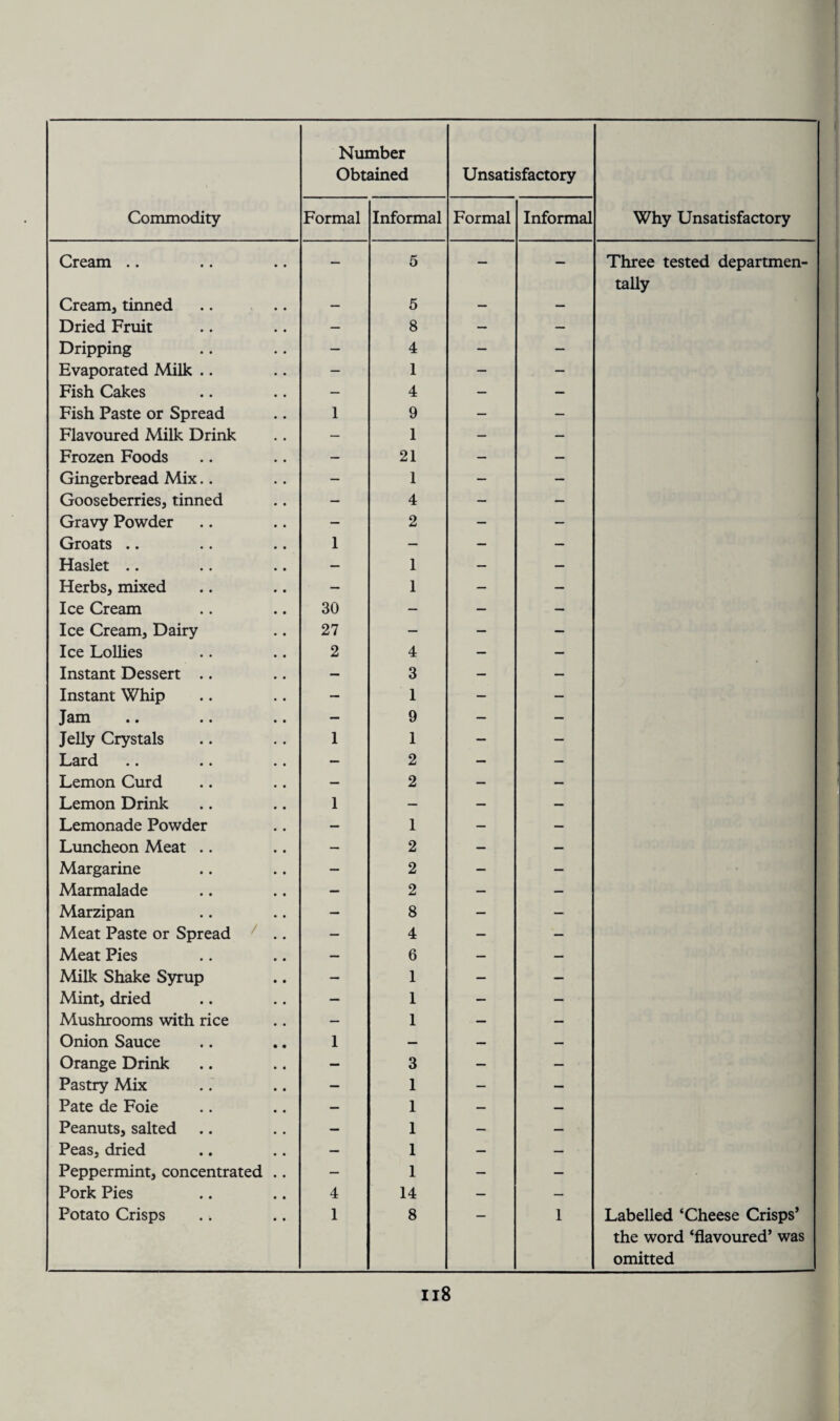 Obtained Unsatisfactory Commodity Formal Informal Formal Informal Why Unsatisfactory Cream • • • • • • — 5 — — Three tested departmen- tally Cream, tinned — 5 — — Dried Fruit — 8 — — Dripping — 4 — — Evaporated Milk .. — 1 — — Fish Cakes — 4 — — Fish Paste or Spread 1 9 — — Flavoured Milk Drink — 1 — — Frozen Foods — 21 — — Gingerbread Mix.. — 1 — — Gooseberries, tinned — 4 — — Gravy Powder — 2 — — Groats .. 1 — — — Haslet .. — 1 — — Herbs, mixed — 1 — — Ice Cream 30 — — — Ice Cream, Dairy 27 — — — Ice Lollies 2 4 — — Instant Dessert .. — 3 — — Instant Whip — 1 — — Jam — 9 — — Jelly Crystals 1 1 — — Lard • • • • • • — 2 — — Lemon Curd — 2 — — Lemon Drink 1 — — — Lemonade Powder — 1 — — Luncheon Meat .. — 2 — — Margarine — 2 — — Marmalade — 2 — — Marzipan •— 8 — — Meat Paste or Spread — 4 — — Meat Pies — 6 — — Milk Shake Syrup — 1 — — Mint, dried — 1 — — Mushrooms with rice — 1 — — Onion Sauce 1 — — — Orange Drink — 3 — — Pastry Mix — 1 — — Pate de Foie — 1 — — Peanuts, salted — 1 — — Peas, dried — 1 — — Peppermint, concentrated .. — 1 — — Pork Pies 4 14 — — Potato Crisps 1 8 1 Labelled ‘Cheese Crisps’ the word ‘flavoured’ was omitted n8