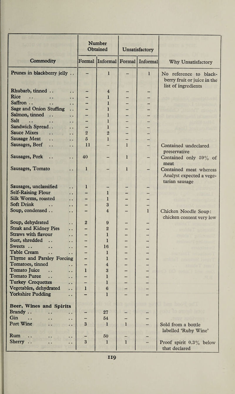 Obtained Unsatisfactory Commodity Formal Informal Formal Informa Why Unsatisfactory Prunes in blackberry jelly .. — 1 — 1 No reference to black¬ berry fruit or juice in the list of ingredients Rhubarb, tinned .. — 4 — — Rice — 1 — Saffron .. — 1 — — Sage and Onion Stuffing .. — 1 — — Salmon, tinned .. — 1 — —. Salt . • .. ., — 1 — — Sandwich Spread.. — 1 — — Sauce Mixes 2 2 — — Sausage Meat 5 1 — — Sausages, Beef .. 11 — 1 — Contained undeclared preservative Sausages, Pork .. 40 —■ 1 — Contained only 59% of meat Sausages, Tomato 1 1 Contained meat whereas Analyst expected a vege¬ tarian sausage Sausages, unclassified 1 — — — Self-Raising Flour — 1 — — Silk Worms, roasted — 1 — — Soft Drink — 3 — — Soup, condensed .. — 4 — 1 Chicken Noodle Soup: chicken content very low Soup, dehydrated 2 9 — — Steak and Kidney Pies — 2 — — Straws with flavour — 1 — — Suet, shredded .. — 1 — — Sweets .. — 16 — — Table Cream — 1 — — Thyme and Parsley Forcing — 1 — — Tomatoes, tinned — 4 — — Tomato Juice 1 3 — — Tomato Puree — 1 — — Turkey Croquettes — 1 — — Vegetables, dehydrated 1 6 — — Yorkshire Pudding — 1 — — Beer, Wines and Spirits Brandy .. — 27 — — Gin • • • • •« — 54 — — Port Wine 3 1 1 — Sold from a bottle labelled ‘Ruby Wine’ Rum — 50 — — Sherry .. 3 1 1 — Proof spirit 0.3% below that declared