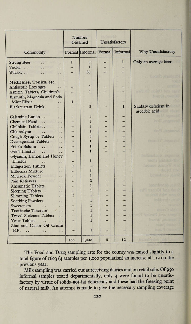 Obtained Unsatisfactory Commodity Formal uformal Formal Informal Why Unsatisfactory Strong Beer 1 3 — 1 Only an average beer Vodka .. — 1 — — Whisky .. — 60 — — Medicines, Tonics, etc. Antiseptic Lozenges 1 Aspirin Tablets, Children’s — 1 — — Bismuth, Magnesia and Soda Mint Elixir 1 _ Blackcurrant Drink — 2 — 1 Slightly deficient in Calamine Lotion .. 1 _ _ ascorbic acid Chemical Food .. —' 1 — — Chilblain Tablets.. — 1 — — Chlorodyne — 1 — — Cough Syrup or Tablets .. — 3 — — Decongestant Tablets — 1 — — Friar’s Balsam — 1 — — Gee’s Linctus — I — — Glycerin, Lemon and Honey Linctus _ 1 __ Indigestion Tablets 1 — — — Influenza Mixture — 1 — — Metercal Powder — 1 — — Pain Relievers — 3 — — Rheumatic Tablets — 1 — — Sleeping Tablets .. — 1 — — Slimming Tablets 2 — - — Soothing Powders — 1 — — Sweeteners — 1 — — Toothache Tincture — 1 — — Travel Sickness Tablets — 1 - — Yeast Tablets — 1 — — Zinc and Castor Oil Cream B.P. — 1 — — 158 1,445 5 12 The Food and Drug sampling rate for the county was raised slightly to a total figure of 1603 (4 samples per 1,000 population) an increase of 112 on the previous year. Milk sampling was carried out at receiving dairies and on retail sale. Of 950 informal samples tested departmentally, only 4 were found to be unsatis¬ factory by virtue of solids-not-fat deficiency and these had the freezing point of natural milk. An attempt is made to give the necessary sampling coverage