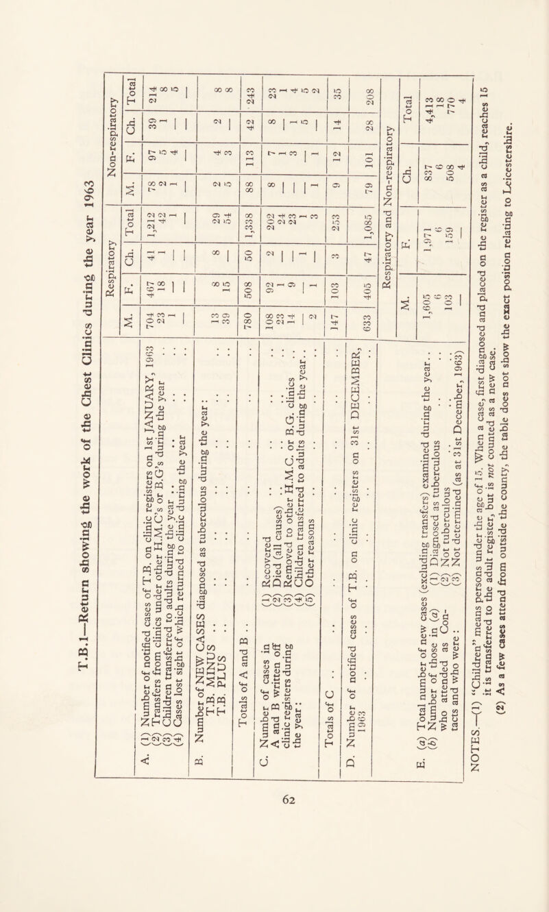 T.B.l Return showing the work of the Chest Clinics during the year 1963 Respiratory Non-respiratory Total co co 0 ^ pH r-H F* tJh t> P» 7* X3 u I> 0 00 rf eo 0 00 10 F. 1,971 6 159 M. 1,605 6 103 c 1H £73 B £ S ^ W o 2 & » c 3 « .s.2 O o ia VI <U XJ u d «3 73 *“H 3 o d CO d M o> V) 'Eh <u tH « X! ♦J d o <D u d a 73 a d 73 <U CO O S> 8 ■3 3 - £ s § cm d «T rt CO CO d d ^73 d <i> d <u r< lo d d o u o c co Ss £■5 •3 « o I-) a CO <U 4-J CO 4> O too d *d 13 s d o •d • *-4 CO o a •M o a o o X! •M £ o rd CO o d CO <D O 73 <u f—V X) a <u •a *\ c 3 O o <L> ■3 a n w 'd «'Eb B 73 4J d ^ S3 d 73 O ■ 00 •h <L> as 3 O 6 o « ci3 a co o d a 8 73 73 d <u 4-1 4-* C3 sg i r\ ^ v Ml £ ,<U (H <+-l U co d d rd h i-d co y r •H <u -a r—^ T CO W h O £ . vu 4p