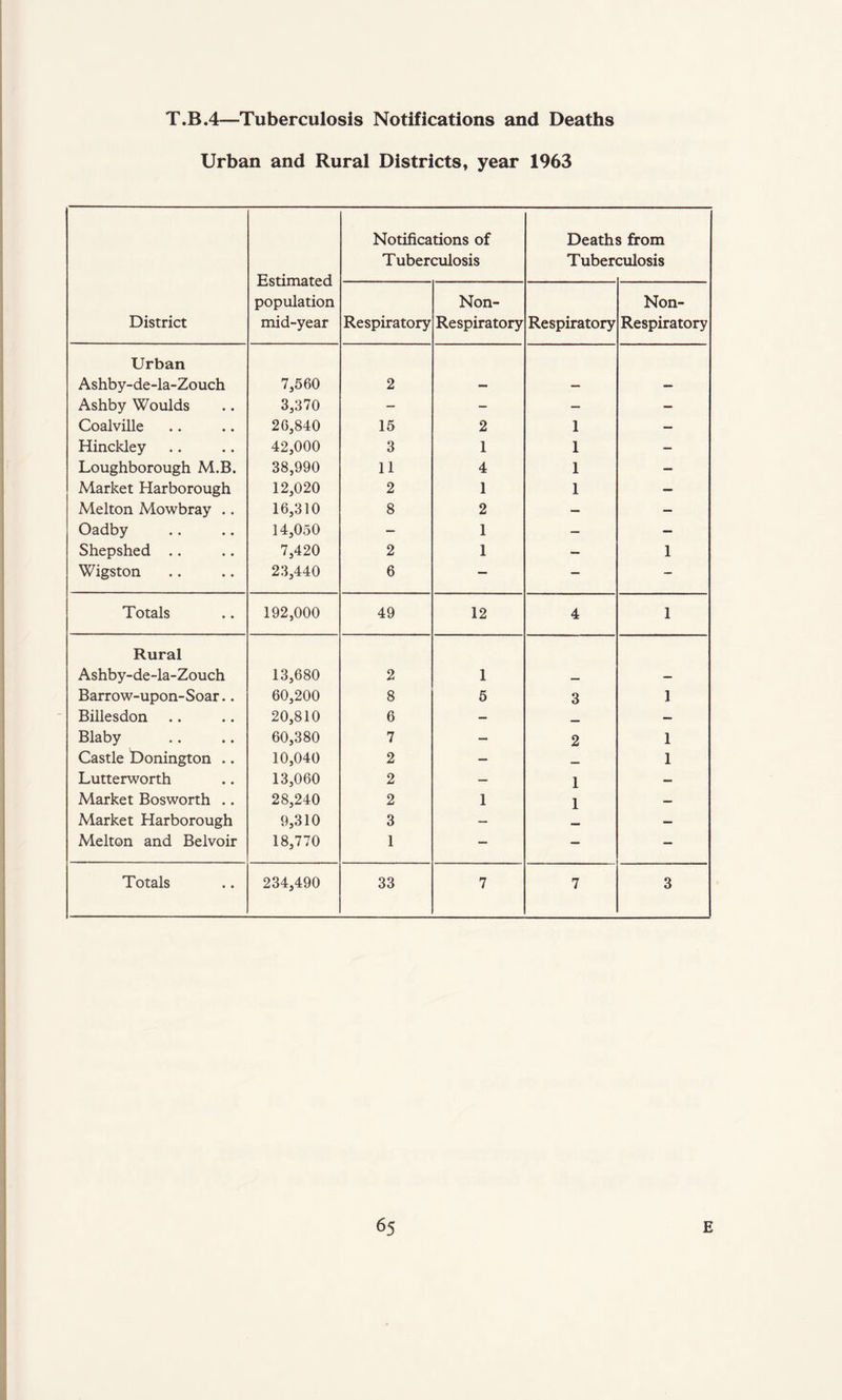 Urban and Rural Districts, year 1963 Estimated population mid-year Notifications of Tuberculosis Death' Tuber* s from culosis District Respiratory Non- Respiratory Respiratory Non- Respiratory Urban Ashby-de-la-Zouch 7,560 2 - — — Ashby Woulds 3,370 — - — — Coalville 26,840 15 2 1 — Hinckley 42,000 3 1 1 — Loughborough M.B. 38,990 11 4 1 — Market Harborough 12,020 2 1 1 — Melton Mowbray .. 16,310 8 2 — — Oadby 14,050 — 1 — — Shepshed .. 7,420 2 1 — 1 Wigston 23,440 6 — — — Totals 192,000 49 12 4 1 Rural Ashby-de-la-Zouch 13,680 2 1 _ — Barrow-upon-Soar.. 60,200 8 5 3 1 Billesdon 20,810 6 — __ — Blaby 60,380 7 — 2 1 Castle t)onington .. 10,040 2 — _ 1 Lutterworth 13,060 2 — 1 — Market Bosworth .. 28,240 2 1 1 — Market Harborough 9,310 3 — — Melton and Belvoir 18,770 1 — — — Totals 234,490 33 7 7 3