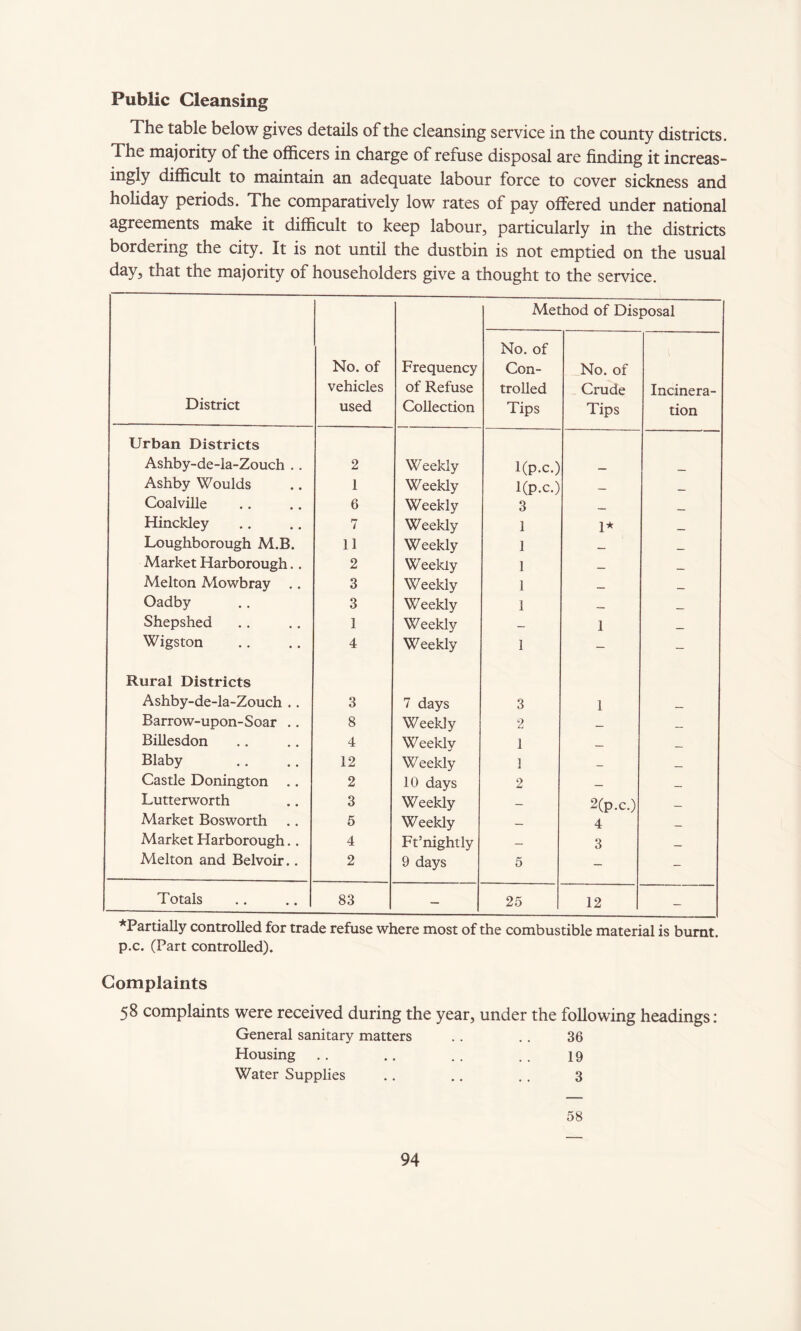 Public Cleansing The table below gives details of the cleansing service in the county districts. The majority of the officers in charge of refuse disposal are finding it increas¬ ingly difficult to maintain an adequate labour force to cover sickness and holiday periods. The comparatively low rates of pay offered under national agreements make it difficult to keep labour, particularly in the districts bordering the city. It is not until the dustbin is not emptied on the usual day, that the majority of householders give a thought to the service. Method of Disposal District No. of vehicles used Frequency of Refuse Collection No. of Con¬ trolled Tips No. of Crude Tips Incinera¬ tion Urban Districts Ashby-de-la-Zouch .. 2 Weekly l(p.c.) — _ Ashby Woulds 1 Weekly l(p.c.) _ _ Coalville 6 Weekly 3 — _ Hinckley 7 Weekly 1 1* _ Loughborough M.B. 11 Weekly 1 _ _ Market Harborough.. 2 Weekly 1 _ _ Melton Mowbray 3 Weekly 1 — _ Oadby 3 Weekly 1 — _ Shepshed 1 Weekly — 1 _ Wigston 4 Weekly 1 — — Rural Districts Ashby-de-la-Zouch .. 3 7 days 3 1 _ Barrow-upon-Soar .. 8 Weekly 2 — _ Billesdon 4 Weekly 1 _ _ Blaby 12 Weekly 1 _ _ Castle Donington 2 10 days 2 _ _ Lutterworth 3 Weekly — 2(p.c.) — Market Bosworth 5 Weekly — 4 _ Market Harborough.. 4 Ft’nightly — 3 _ Melton and Belvoir.. 2 9 days 5 — - Totals 83 - 25 12 - ^Partially controlled for trade refuse where most of the combustible material is burnt, p.c. (Part controlled). Complaints 58 complaints were received during the year, under the following headings: General sanitary matters .. .. 36 Housing .. .. . . . . 19 Water Supplies .. .. .. 3 58