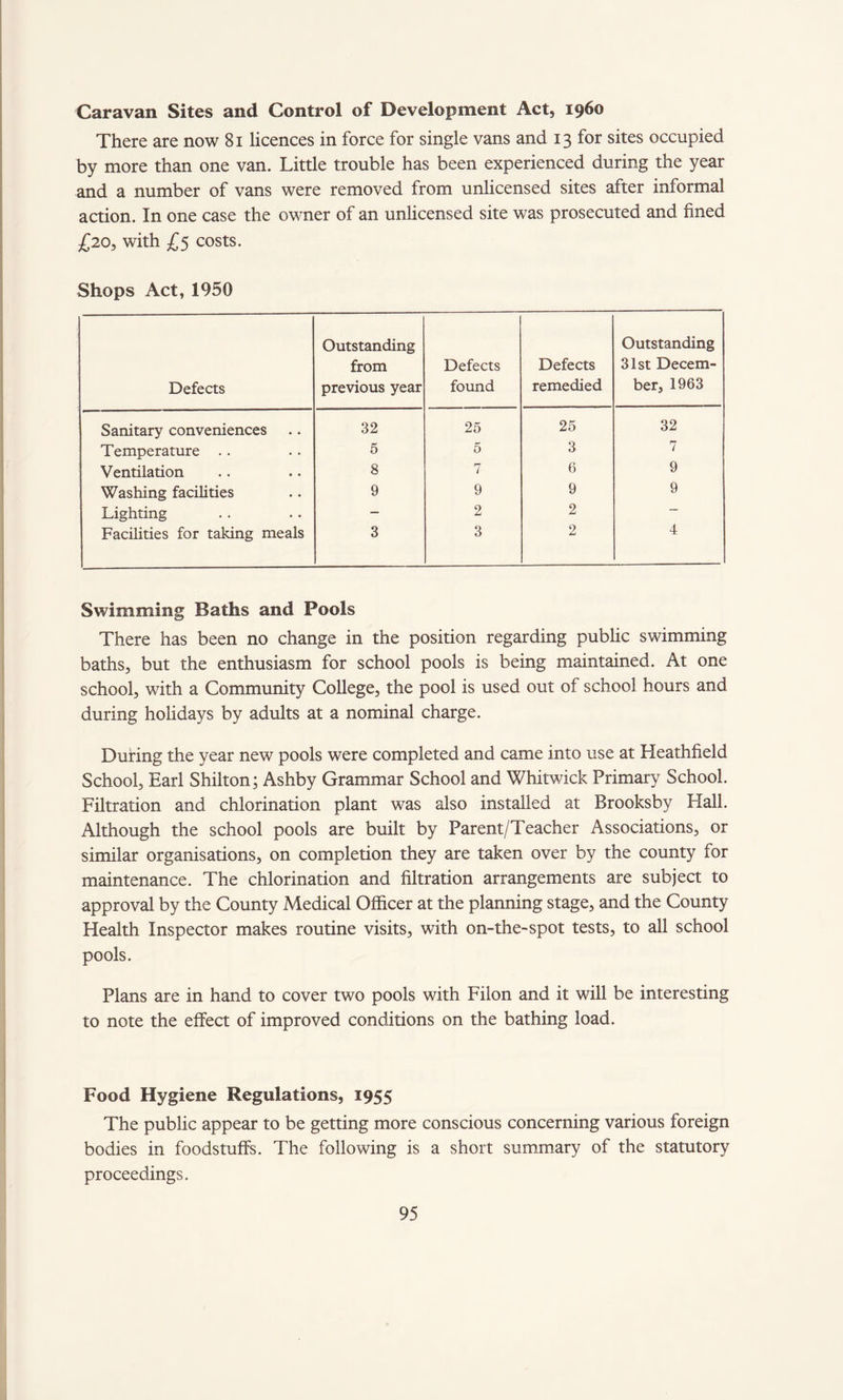 Caravan Sites and Control of Development Act, i960 There are now 81 licences in force for single vans and 13 for sites occupied by more than one van. Little trouble has been experienced during the year and a number of vans were removed from unlicensed sites after informal action. In one case the owner of an unlicensed site was prosecuted and fined £20, with £5 costs. Shops Act, 1950 Defects Outstanding from previous year Defects found Defects remedied Outstanding 31st Decem¬ ber, 1963 Sanitary conveniences 32 25 25 32 Temperature .. 5 5 3 7 Ventilation 8 7 6 9 Washing facilities 9 9 9 9 Lighting - 2 2 — Facilities for taking meals 3 3 2 4 Swimming Baths and Pools There has been no change in the position regarding public swimming baths, but the enthusiasm for school pools is being maintained. At one school, with a Community College, the pool is used out of school hours and during holidays by adults at a nominal charge. During the year new pools were completed and came into use at Heathfield School, Earl Shilton; Ashby Grammar School and Whitwick Primary School. Filtration and chlorination plant was also installed at Brooksby Hall. Although the school pools are built by Parent/Teacher Associations, or similar organisations, on completion they are taken over by the county for maintenance. The chlorination and filtration arrangements are subject to approval by the County Medical Officer at the planning stage, and the County Health Inspector makes routine visits, with on-the-spot tests, to all school pools. Plans are in hand to cover two pools with Filon and it will be interesting to note the effect of improved conditions on the bathing load. Food Hygiene Regulations, 1955 The public appear to be getting more conscious concerning various foreign bodies in foodstuffs. The following is a short summary of the statutory proceedings.