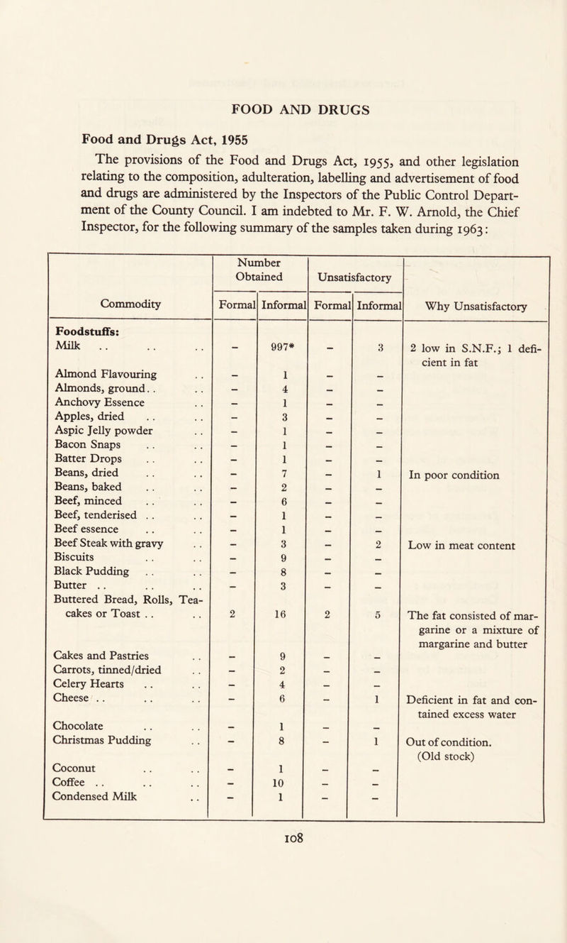 FOOD AND DRUGS Food and Drugs Act, 1955 The provisions of the Food and Drugs Act, 1955, and other legislation relating to the composition, adulteration, labelling and advertisement of food and drugs are administered by the Inspectors of the Public Control Depart¬ ment of the County Council. I am indebted to Mr. F. W. Arnold, the Chief Inspector, for the following summary of the samples taken during 1963: Number Obtained Unsatisfactory Commodity Forma Informal Forma] Informa: Why Unsatisfactory Foodstuffs: Milk 997* 3 2 low in S.N.F.; 1 defi- Almond Flavouring 1 cient in fat Almonds, ground.. — 4 — — Anchovy Essence — 1 — — Apples, dried — 3 — — Aspic Jelly powder — 1 — — Bacon Snaps — 1 — — Batter Drops — 1 — — Beans, dried - 7 — 1 In poor condition Beans, baked — 2 — — Beef, minced — 6 — _ Beef, tenderised .. — 1 — Beef essence — 1 — _ Beef Steak with gravy — 3 — 2 Low in meat content Biscuits — 9 — — Black Pudding — 8 — — Butter .. — 3 — _ Buttered Bread, Rolls, Tea¬ cakes or Toast .. 2 16 2 5 The fat consisted of mar- Cakes and Pastries 9 garine or a mixture of margarine and butter Carrots, tinned/dried — 2 — — Celery Hearts — 4 — — Cheese .. — 6 — 1 Deficient in fat and con- Chocolate 1 tained excess water Christmas Pudding — 8 — 1 Out of condition. Coconut 1 (Old stock) Coffee .. — 10 — — Condensed Milk ““ 1 — —