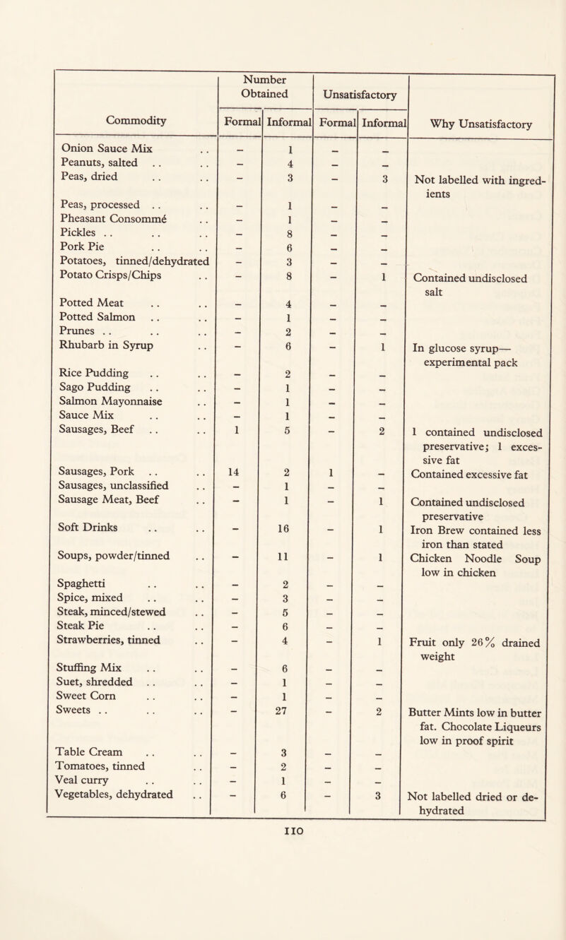 Obtained Unsatisfactory Commodity Forma Informa l Forma Informa 1 Why Unsatisfactory Onion Sauce Mix 1 Peanuts, salted — 4 _ - - Peas, dried — 3 — 3 Not labelled with ingred¬ ients Peas, processed . . — 1 — _ Pheasant Consomm6 — 1 __ Pickles . . — 8 , Pork Pie — 6 _ Potatoes, tinned/dehydrated — 3 — — Potato Crisps/Chips — 8 — 1 Contained undisclosed salt Potted Meat — 4 — Potted Salmon — 1 Prunes . . 2 WD Rhubarb in Syrup — 6 — 1 In glucose syrup— experimental pack Rice Pudding — 2 — — Sago Pudding — 1 — — Salmon Mayonnaise — 1 — — Sauce Mix — 1 — __ Sausages, Beef 1 5 2 1 contained undisclosed preservative; 1 exces¬ sive fat Sausages, Pork 14 2 1 — Contained excessive fat Sausages, unclassified — 1 — — Sausage Meat, Beef — 1 — 1 Contained undisclosed preservative Soft Drinks 16 — 1 Iron Brew contained less iron than stated Soups, powder/tinned 11 — 1 Chicken Noodle Soup low in chicken Spaghetti — 2 — — Spice, mixed — 3 — — Steak, minced/stewed — 5 — — Steak Pie — 6 — —- Strawberries, tinned — 4 — 1 Fruit only 26% drained weight Stuffing Mix — 6 — — Suet, shredded — 1 — _ Sweet Corn — 1 — Sweets .. 27 2 Butter Mints low in butter fat. Chocolate Liqueurs low in proof spirit Table Cream — 3 — — Tomatoes, tinned — 2 — ■nv Veal curry — 1 — — Vegetables, dehydrated 6 — 3 Not labelled dried or de¬ hydrated no