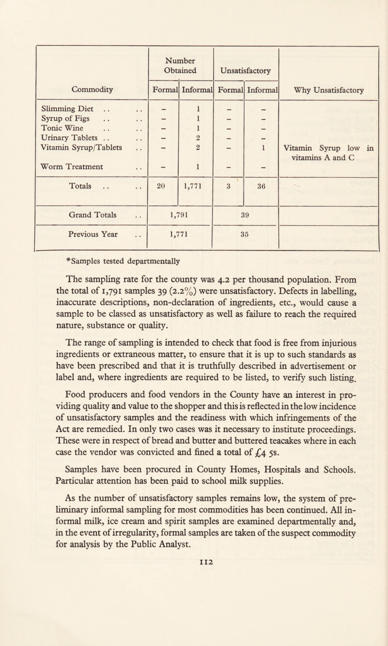 Obtained Unsatisfactory Commodity Formal Informal Formal Informal Why Unsatisfactory Slimming Diet — 1 Syrup of Figs — 1 — — Tonic Wine — 1 — — Urinary Tablets .. — 2 — — Vitamin Syrup/Tablets — 2 — 1 Vitamin Syrup low in vitamins A and C Worm Treatment — 1 — — Totals 20 1,771 3 36 Grand Totals 1,791 39 Previous Year 1,771 35 * Samples tested departmentally The sampling rate for the county was 4.2 per thousand population. From the total of 1,791 samples 39 (2.2%) were unsatisfactory. Defects in labelling, inaccurate descriptions, non-declaration of ingredients, etc., would cause a sample to be classed as unsatisfactory as well as failure to reach the required nature, substance or quality. The range of sampling is intended to check that food is free from injurious ingredients or extraneous matter, to ensure that it is up to such standards as have been prescribed and that it is truthfully described in advertisement or label and, where ingredients are required to be listed, to verify such listing. Food producers and food vendors in the County have an interest in pro¬ viding quality and value to the shopper and this is reflected in the low incidence of unsatisfactory samples and the readiness with which infringements of the Act are remedied. In only two cases was it necessary to institute proceedings. These were in respect of bread and butter and buttered teacakes where in each case the vendor was convicted and fined a total of £4 5s. Samples have been procured in County Homes, Hospitals and Schools. Particular attention has been paid to school milk supplies. As the number of unsatisfactory samples remains low, the system of pre¬ liminary informal sampling for most commodities has been continued. All in¬ formal milk, ice cream and spirit samples are examined departmentally and, in the event of irregularity, formal samples are taken of the suspect commodity for analysis by the Public Analyst.