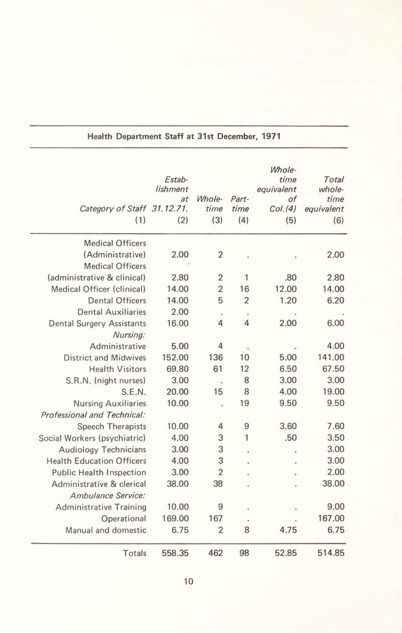 Health Department Staff at 31st December, 1971 Estab¬ lishment at Category of Staff 31.12.71. (1) (2) Whole¬ time (3) Part- time (4) Whole¬ time equivalent of Col. (4) (5) Total whole¬ time equivalent (6) Medical Officers (Administrative) Medical Officers 2.00 2 • • 2.00 (administrative & clinical) 2.80 2 1 .80 2.80 Medical Officer (clinical) 14.00 2 16 12.00 14.00 Dental Officers 14.00 5 2 1.20 6.20 Dental Auxiliaries 2.00 • . • • Dental Surgery Assistants 16.00 4 4 2.00 6.00 Nursing: Administrative 5.00 4 . • 4.00 District and Midwives 152.00 136 10 5.00 141.00 Health Visitors 69.80 61 12 6.50 67.50 S.R.N. (night nurses) 3.00 • 8 3.00 3.00 S.E.N. 20.00 15 8 4.00 19.00 Nursing Auxiliaries 10.00 • 19 9.50 9.50 Professional and Technical: Speech Therapists 10.00 4 9 3.60 7.60 Social Workers (psychiatric) 4.00 3 1 .50 3.50 Audiology Technicians 3.00 3 • ■ 3.00 Health Education Officers 4.00 3 • • 3.00 Public Health Inspection 3.00 2 • ■ 2.00 Administrative & clerical 38.00 38 • • 38.00 Ambulance Service: Administrative Training 10.00 9 • • 9.00 Operational 169.00 167 • • 167.00 Manual and domestic 6.75 2 8 4.75 6.75 Totals 558.35 462 98 52.85 514.85