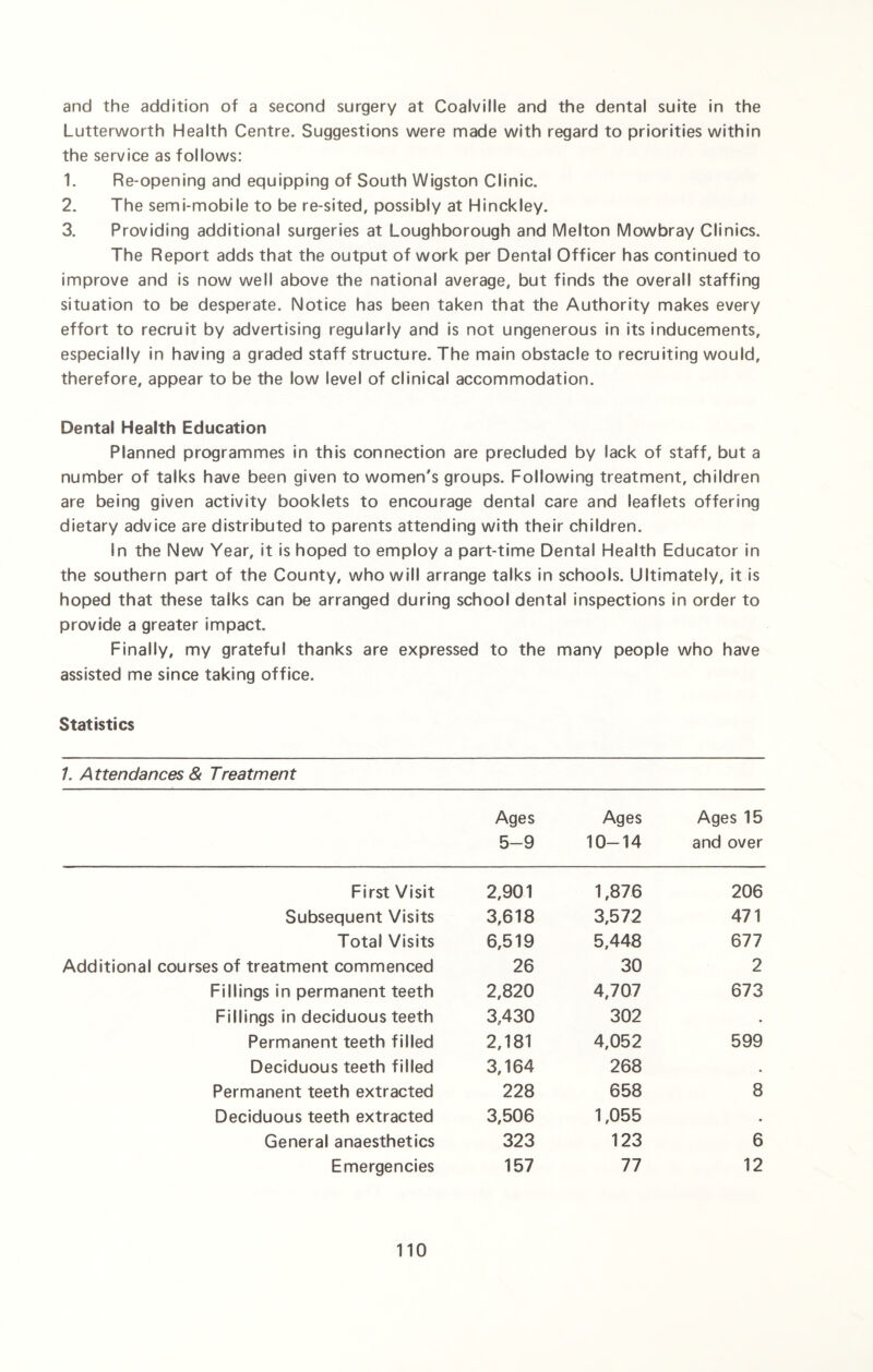 and the addition of a second surgery at Coalville and the dental suite in the Lutterworth Health Centre. Suggestions were made with regard to priorities within the service as follows: 1. Re-opening and equipping of South Wigston Clinic. 2. The semi-mobile to be re-sited, possibly at Hinckley. 3. Providing additional surgeries at Loughborough and Melton Mowbray Clinics. The Report adds that the output of work per Dental Officer has continued to improve and is now well above the national average, but finds the overall staffing situation to be desperate. Notice has been taken that the Authority makes every effort to recruit by advertising regularly and is not ungenerous in its inducements, especially in having a graded staff structure. The main obstacle to recruiting would, therefore, appear to be the low level of clinical accommodation. Dental Health Education Planned programmes in this connection are precluded by lack of staff, but a number of talks have been given to women's groups. Following treatment, children are being given activity booklets to encourage dental care and leaflets offering dietary advice are distributed to parents attending with their children. In the New Year, it is hoped to employ a part-time Dental Health Educator in the southern part of the County, who will arrange talks in schools. Ultimately, it is hoped that these talks can be arranged during school dental inspections in order to provide a greater impact. Finally, my grateful thanks are expressed to the many people who have assisted me since taking office. Statistics 7. Attendances & Treatment Ages 5-9 Ages 10-14 Ages 15 and over First Visit 2,901 1,876 206 Subsequent Visits 3,618 3,572 471 Total Visits 6,519 5,448 677 Additional courses of treatment commenced 26 30 2 Fillings in permanent teeth 2,820 4,707 673 Fillings in deciduous teeth 3,430 302 - Permanent teeth filled 2,181 4,052 599 Deciduous teeth filled 3,164 268 . Permanent teeth extracted 228 658 8 Deciduous teeth extracted 3,506 1,055 . General anaesthetics 323 123 6 Emergencies 157 77 12