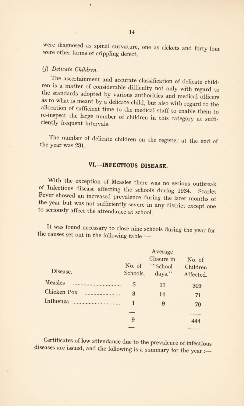 » 14 were diagnosed as spinal curvature, one as rickets and forty-four were other forms of crippling defect. (j) Delicate Children. The ascertainment and accurate classification of delicate child¬ ren is a matter of considerable difficulty not only with regard to the standards adopted by various authorities and medical officers as to what is meant by a delicate child, but also with regard to the allocation of sufficient time to the medical staff to enable them to re-mspect the large number of children in this category at suffi- ciently frequent intervals. The number of delicate children on the register at the end of the year was 231. VI.—INFECTIOUS DISEASE. With the exception of Measles there was no serious outbreak of Infectious disease affecting the schools during 1934. Scarlet Fever showed an increased prevalence during the later months of the year but was not sufficiently severe in any district except one to seriously affect the attendance at school. It was found necessary to close nine schools during the year for the causes set out in the following table ;_ Average Closure in No. of No. of  School Children Disease. Schools. days/' Affected. Measles 11 303 Chicken Pox 14 71 Influenza . 9 70 9 444 Certificates of low attendance due to the prevalence of infectious diseases are issued, and the following is a summary for the year :_