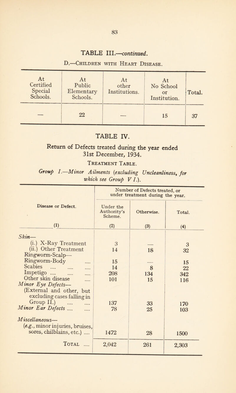 TABLE III.—continued. D.—Children with Heart Disease. At At At At Certified Public other No School Special Schools. Elementary Schools. Institutions. or Institution. Total. — 22 — 15 37 TABLE IV. Return of Defects treated during the year ended 31st December, 1934. Treatment Table. Group I.—Minor Ailments [excluding Uncleanliness, for which see Group VI.). Number of Defects treated, or under treatment during the year. Disease or Defect. \ (1) Under the Authority's Scheme. (2) Otherwise. (3) Total. (4) Skin— (i.) X-Ray Treatment 3 3 (ii.) Other Treatment 14 18 32 Ringworm-Scalp— Ringworm-Body 15 15 Scabies . 14 8 22 Impetigo. 208 134 342 Other skin disease 101 15 116 Minor Eye Defects— (External and other, but excluding cases falling in Group II.) . 137 33 170 Minor Ear Defects. 78 25 103 Miscellaneous— (e.g., minor injuries, bruises, sores, chilblains, etc.) .... 1472 28 1500 Total .... 2,042 261 2,303