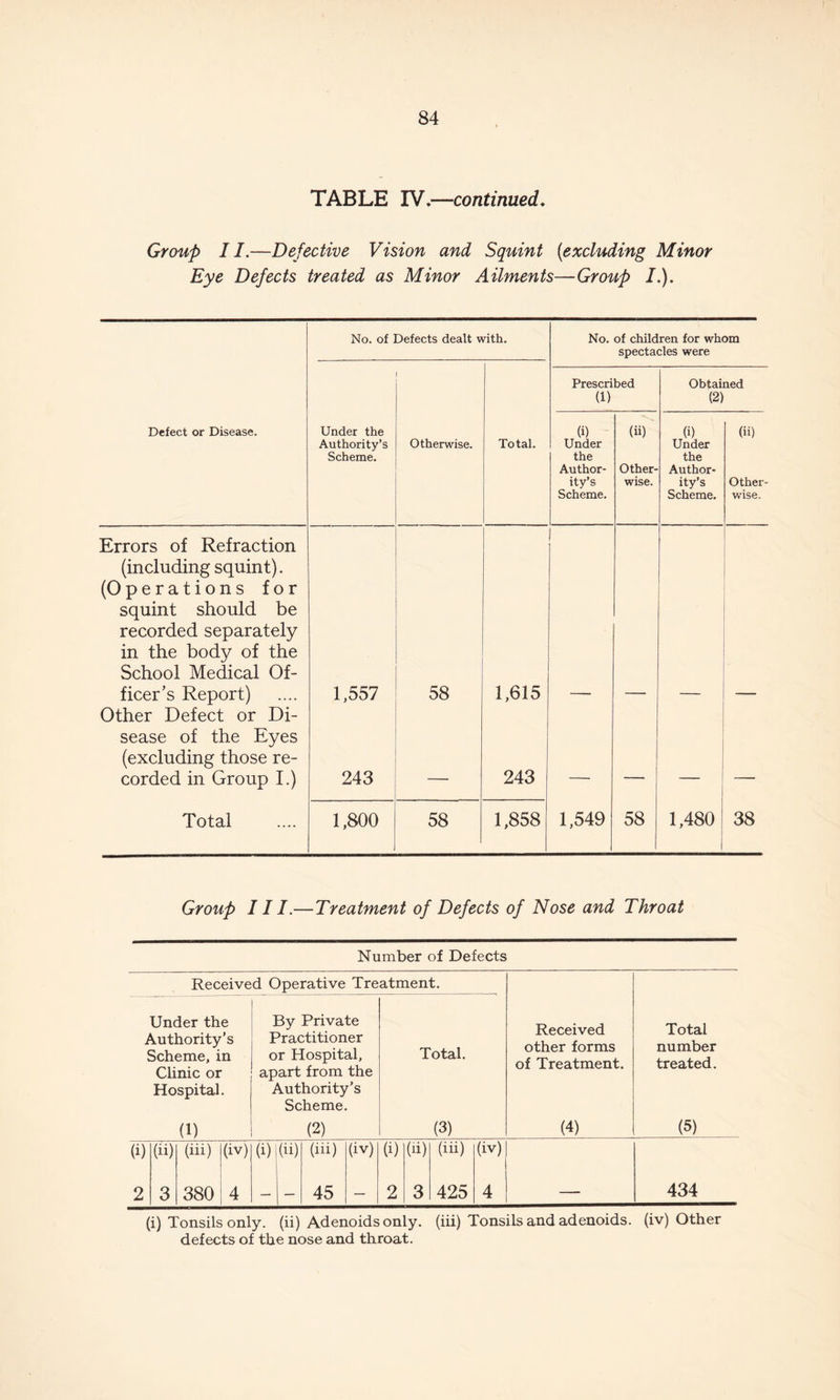 TABLE IV*—continued. Group 11.—Defective Vision and Squint {excluding Minor Eye Defects treated as Minor Ailments—Group I.). No. of Defects dealt with. No. of children for whom spectacles were Prescribed (1) Obtained (2) Defect or Disease. Under the Authority’s Scheme. Otherwise. Total. (i) Under the Author¬ ity’s Scheme. (ii) Other¬ wise. (i) Under the Author¬ ity’s Scheme. (ii) Other¬ wise. Errors of Refraction (including squint). (Operations for squint should be recorded separately in the body of the School Medical Of¬ ficer’s Report) 1,557 58 1,615 Other Defect or Di¬ sease of the Eyes (excluding those re¬ corded in Group I.) 243 243 Total 1,800 58 1,858 1,549 58 1,480 38 Group III.—Treatment of Defects of Nose and Throat Number of Defects Received Operative Treatment. Under the Authority’s Scheme, in Clinic or Hospital. By Private Practitioner or Hospital, apart from the Authority’s Scheme. Total. Received other forms of Treatment. Total number treated. (1) (2) (3) (4) (5) (i) (ii) (iii) (IV) (i) (ii) (iii) (iv) (i) (ii) (iii) (iv) 2 3 380 4 — — 45 — 2 3 425 4 — 434 (i) Tonsils only, (ii) Adenoids only, (iii) Tonsils and adenoids, (iv) Other defects of the nose and throat.