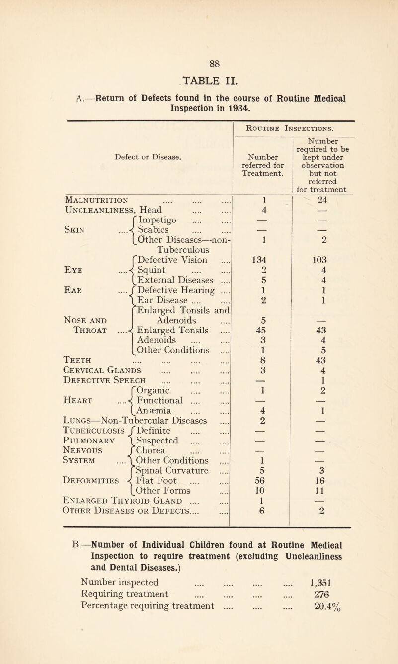 TABLE IL A.—Return of Defects found in the course of Routine Medical Inspection in 1934. Routine Inspections. Defect or Disease. Number referred for Treatment. Number required to be kept under observation but not referred for treatment Malnutrition . 1 24 Uncleanliness, Head . 4 — f Impetigo . —. — Skin ....^ J Scabies — -— I^Other Diseases—non- Tuberculous 1 2 [Defective Vision 134 103 Eye ....^ Squint . 9 4 ^External Diseases .... 5 4 Ear ....j rDefective Hearing .... 1 1 1 Ear Disease .... Enlarged Tonsils and 2 1 Nose and Adenoids 5 — Throat Enlarged Tonsils 45 43 Adenoids . 3 4 ^Other Conditions 1 5 Teeth •••• •••• •••• •••• 8 43 Cervical Glands . 3 4 Defective Speech . —■ 1 I rOrganic . 1 2 Heart ....< Functional .... — i Anaemia 4 1 Lungs—Non-Tubercular Diseases 2 — Tuberculosis J ^Definite — — Pulmonary \ Suspected . — — Nervous J Chorea — System .... * Other Conditions .... 1 — Spinal Curvature 5 3 Deformities < Flat Foot . 56 16 Other Forms 10 11 Enlarged Thyroid Gland . 1 — Other Diseases or Defects. 6 2 B.—Number of Individual Children found at Routine Medical Inspection to require treatment (excluding Uncleanliness and Dental Diseases.) Number inspected . 1,351 Requiring treatment . 276 Percentage requiring treatment . 20.4%