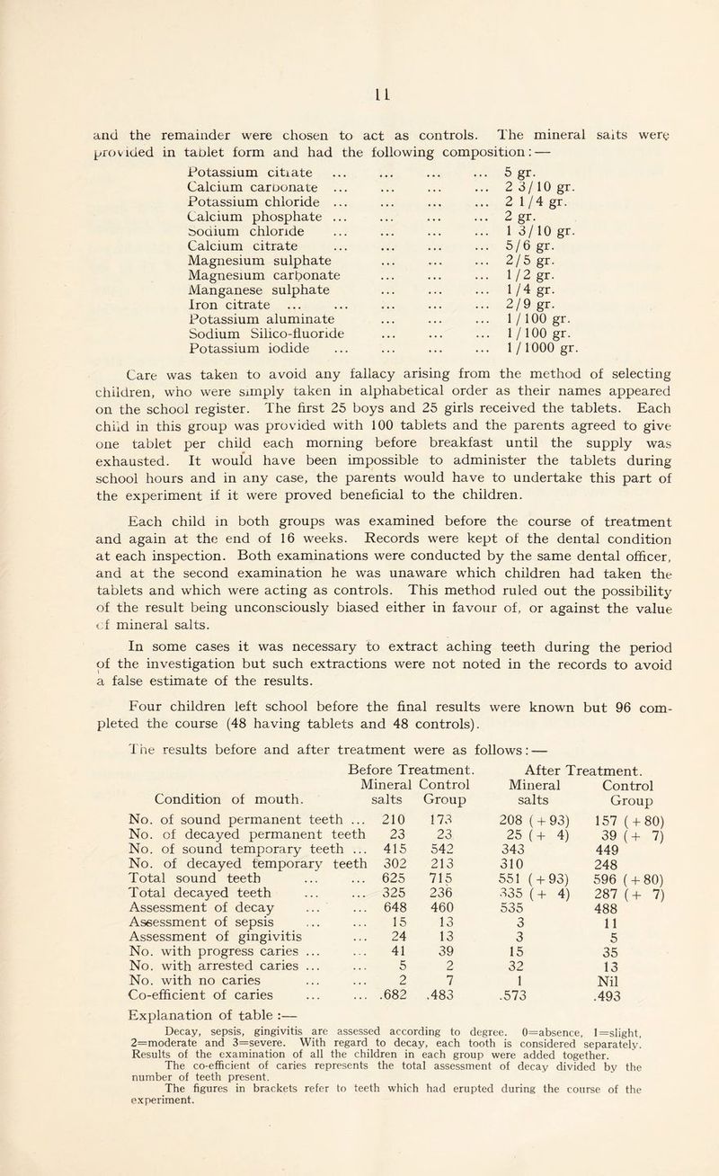 and the remainder were chosen to act as controls. The mineral saits were provided in tablet form and had the following composition: — Potassium citiate Calcium carbonate .. Potassium chloride .. Calcium phosphate .. sodium chloride Calcium citrate Magnesium sulphate Magnesium carbonate Manganese sulphate Iron citrate Potassium aluminate Sodium Silico-fluoride Potassium iodide 5 gr. 2 3 / 10 gr. 2 1/4 gr. 2 gr. 1 3/10 gr. 5/6 gr. 2/5 gr. 1/2 gr. 1 / 4 gr. 2/9 gr. 1/100 gr. 1/100 gr. 1/1000 gr. Care was taken to avoid any fallacy arising from the method of selecting children, who were simply taken in alphabetical order as their names appeared on the school register. The first 25 boys and 25 girls received the tablets. Each child in this group was provided with 100 tablets and the parents agreed to give one tablet per child each morning before breakfast until the supply was exhausted. It would have been impossible to administer the tablets during school hours and in any case, the parents would have to undertake this part of the experiment if it were proved beneficial to the children. Each child in both groups was examined before the course of treatment and again at the end of 16 weeks. Records were kept of the dental condition at each inspection. Both examinations were conducted by the same dental officer, and at the second examination he was unaware which children had taken the tablets and which were acting as controls. This method ruled out the possibility of the result being unconsciously biased either in favour of, or against the value of mineral salts. In some cases it was necessary to extract aching teeth during the period of the investigation but such extractions were not noted in the records to avoid a false estimate of the results. Four children left school before the final results were known but 96 com¬ pleted the course (48 having tablets and 48 controls). The results before and after treatment were as follows:—- Before Treatment. After Treatment. Mineral Control Mineral Control Condition of mouth. salts Group salts Group No. of sound permanent teeth ... 210 173 208 (+ 93) 157 ( + 80) No. of decayed permanent teeth 23 23 25 ( + 4) 39 (+ 7) No. of sound temporary teeth ... 415 542 343 449 No. of decayed temporary teeth 302 213 310 248 Total sound teeth 625 715 551 ( + 93) 596 ( + 80) Total decayed teeth 325 236 335 (+ 4) 287 (+ 7) Assessment of decay ... 648 460 535 488 Assessment of sepsis 15 13 3 11 Assessment of gingivitis 24 13 3 5 No. with progress caries ... 41 39 15 35 No. with arrested caries ... 5 2 32 13 No. with no caries 2 7 1 Nil Co-efficient of caries .682 .483 .573 .493 Explanation of table :— Decay, sepsis, gingivitis are assessed according to degree. 0=absence, l=slight, 2=moderate and 3=severe. With regard to decay, each tooth is considered separately. Results of the examination of all the children in each group were added together. The co-efficient of caries represents the total assessment of decay divided by the number of teeth present. The figures in brackets refer to teeth which had erupted during the course of the experiment.