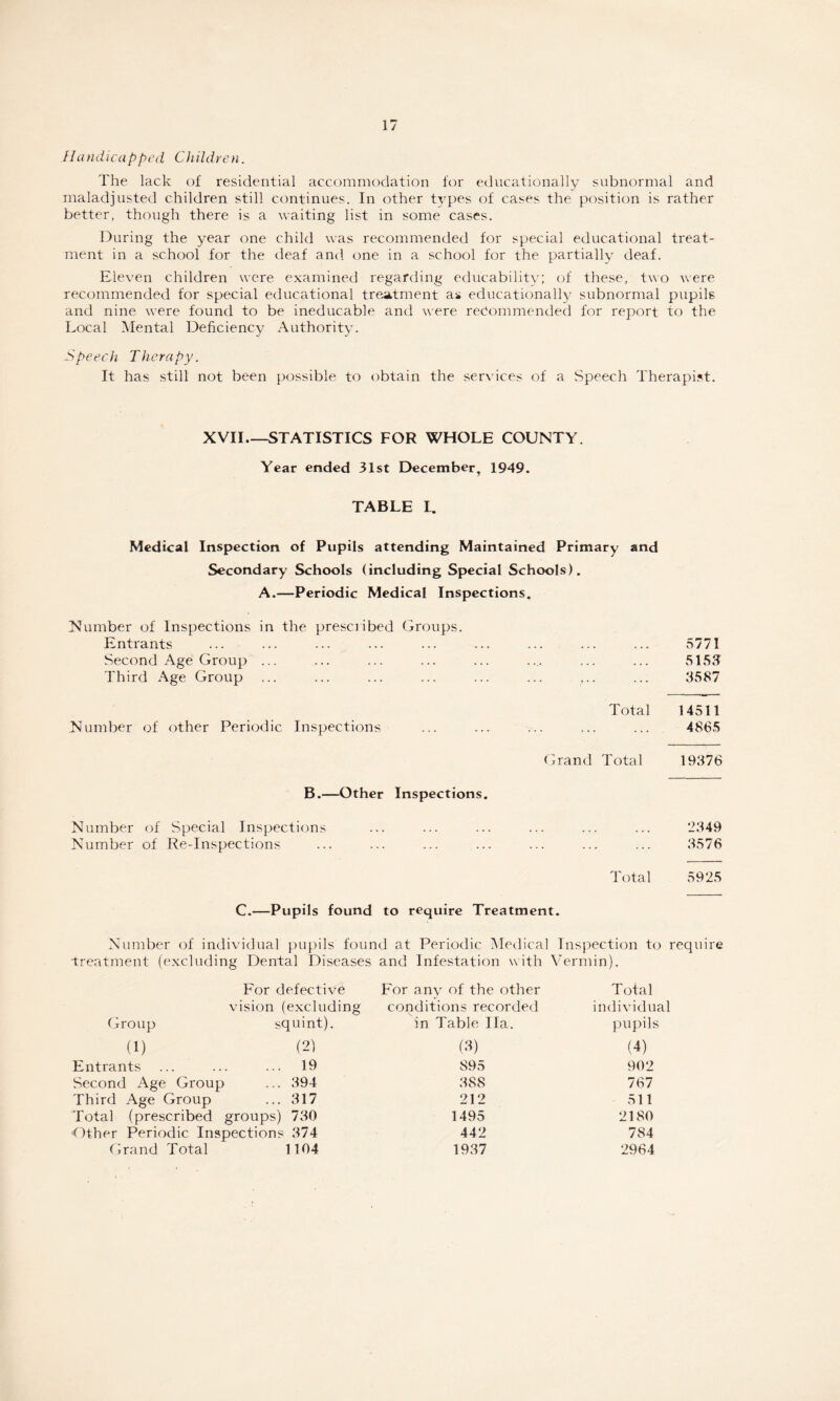 Handicapped Children. The lack of residential accommodation for educationally subnormal and maladjusted children still continues. In other types of cases the position is rather better, though there is a waiting list in some cases. During the year one child was recommended for special educational treat¬ ment in a school for the deaf and one in a school for the partially deaf. Eleven children were examined regarding educability; of these, two were recommended for special educational treatment as educationally subnormal pupils and nine were found to be ineducable and were recommended for report to the Local Mental Deficiency Authority. Speech Therapy. It has still not been possible to obtain the services of a Speech Therapist. XVII—STATISTICS FOR WHOLE COUNTY. Year ended 31st December, 1949. TABLE L. Medical Inspection of Pupils attending Maintained Primary and Secondary Schools (including Special Schools). A.—Periodic Medical Inspections. Number of Inspections in the prescribed Groups. Entrants . . . 577! Second Age Group ... . . . 5153 Third Age Group ... 3587 Total 14511 Number of other Periodic Inspections 4865 Grand Total 19376 B.—Other Inspections. Number of Special Inspections 2349 Number of Re-Inspections 3576 Total 5925 C.—Pupils found to require Treatment. Number of individual pupils found at Periodic Medical Inspection to require treatment (excluding Dental Diseases and Infestation with Vermin). Group For defective vision (excluding squint). For any of the other conditions recorded in Table Ila. Total individual pupils (1) (2) (3) (4) Entrants ... 19 895 902 Second Age Group ... 394 388 767 Third Age Group ... 317 212 511 Total (prescribed groups) 730 1495 2180 Other Periodic Inspections 374 442 784 Grand Total 1104 1937 2964