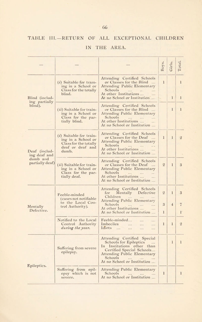 TABLE III.—RETURN OF ALL EXCEPTIONAL CHILDREN IN THE AREA. — — — C/5 o CQ Girls. Total. Blind (includ¬ ing- partially blind). (z) Suitable for train¬ ing in a School or Class for the totally blind. Attending Certified Schools or Classes for the Blind ... Attending Public Elementary Schools At other Institutions... At no School or Institution ... i i 1 1 (zz) Suitable for train¬ ing- in a School or Class for the par¬ tially blind. Attending Certified Schools or Classes for the Blind ... Attending Public Elementary Schools At other Institutions ... At no School or Institution ... i 1 Deaf (includ¬ ing- deaf and dumb and partially deaf) (z) Suitable for train¬ ing- in a School or Class for the totally deaf or deaf and dumb. Attending Certified Schools or Classes for the Deaf ... Attending Public Elementary Schools At other Institutions ... At no School or Institution ... i i 2 (zz) Suitable for train¬ ing in a School or Class for the par¬ tially deaf. Attending Certified Schools or Classes for the Deaf Attending Public Elementary Schools At other Institutions ... At no School or Institution ... 2 i 3 Mentally Defective. Feeble-minded (cases not notifiable to the Local Con¬ trol Authority). Attending Certified Schools for Mentally Defective Children Attending Public Elementary Schools At other Institutions ... At no School or Institution ... 2 3 1 i 4 3 7 r Notified to the Local Control Authority du ring the year. Feeble-minded... Imbeciles Idiots 1 1 2 Epileptics. Suffering from severe epilepsy. Attending Certified Special Schools for Epileptics In Institutions other than Certified Special Schools... Attending Public Elementary Schools At no School or Institution ... 1 l Suffering from epil¬ epsy which is not severe. Attending Public Elementary Schools At no School or Institution ... 1 i