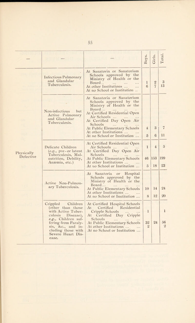 <n> #9 on — — — Boys. Girls. Total. Infectious Pulmonary and Glandular Tuberculosis. At Sanatoria or Sanatorium Schools approved by the Ministry of Health or the Board .. At other Institutions ... At no School or Institution .. 1 6 2 7 3 13 7 11 Non-infectious but Active Pulmonary and Glandular Tuberculosis. At Sanatoria or Sanatorium Schools approved by the Ministry of Health or the Board... At Certified Residential Open Air Schools ... At Certified Day Open Air Schools At Public Elementary Schools At other Institutions ... At no School or Institution ... 4 5 3 6 At Certified Residential Open Delicate Children Air Schools ... 1 4 5 11 (e.g., pre - or latent At Certified Day Open Air Physically Tuberculosis, Mai- Schools Defective nutrition, Debility, At Public Elementary Schools 46 153 199 Anaemia, etc.) At other Institutions ... At no School or Institution ... o~ 18 23 At Sanatoria or Hospital Schools approved by the Active Non-Pulmon- Ministry of Health or the ary Tuberculosis. Board... At Public Elementary Schools 10 14 24 At other Institutions ... At no School or Institution ... 8 12 20 Crippled Children At Certified Hospital Schools (other than those At Certified Residential with Active Tuber- Cripple Schools 1 1 culosis Disease), At Certified Day Cripple e.g., Children suf- Schools fering from Paraly- At Public Elementary Schools 32 24 56 sis, &c., and in- At other Institutions ... 2 2 eluding those with At no School or Institution ... Severe Heart Dis- ease.