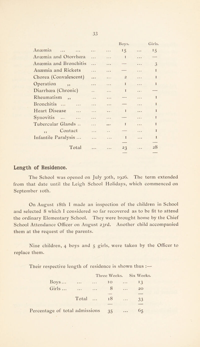 Anaemia Bovs. 15 Girls T5 Anaemia and Otorrhoea I ... — Anaemia and Bronchitis — 3 Anaemia and Rickets — 1 Chorea (Convalescent) 2 1 Operation ,, I 1 Diarrhoea (Chronic) I ... — Rheumatism ,, ... — 1 Bronchitis ... ... - 1 Heart Disease I 1 Synovitis — 1 Tubercular Glands .. ... I 1 ,, Contact — 1 Infantile Paralysis ... I 1 Total 23 28 Length of Residence. The School was opened on July 30th, 1926. The term extended from that date until the Leigh School Holidays, which commenced on September 10th. On August 18th I made an inspection of the children in School and selected 8 which I considered so far recovered as to be fit to attend the ordinary Elementary School. They were brought home by the Chief School Attendance Officer on August 23rd. Another child accompanied them at the request of the parents. Nine children, 4 boys and 5 girls, were taken by the Officer to replace them. Their respective length of residence is shown thus :— Three Weeks. Six Weeks. B oys... ... ... 10 13 Girls ... 8 20 Total 18 33 Percentage of total admissions 35 65