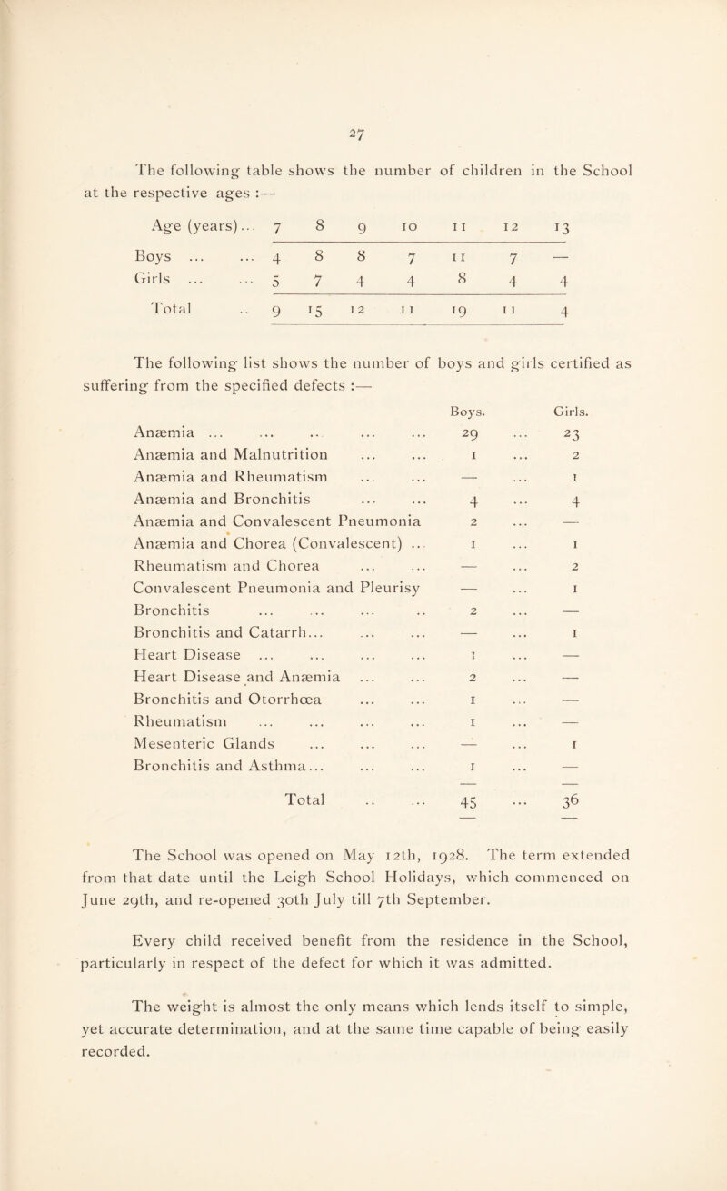 The following' table shows the number of children in the School at the respective ages :— Age (years) ... 7 8 9 10 11 12 13 Boys ... 4 8 8 7 11 7 — Girls ... 5 7 4 4 8 4 4 Total • 9 12 11 l9 11 4 The following list shows the number of boys and girls certified suffering from the specified defects :— Boys. Anaemia ... ... .... ... ... 29 Anaemia and Malnutrition ... ... 1 Anaemia and Rheumatism ... ... — Anaemia and Bronchitis ... ... 4 Anaemia and Convalescent Pneumonia 2 Anaemia and Chorea (Convalescent) ... 1 Rheumatism and Chorea ... ... — Convalescent Pneumonia and Pleurisy — Bronchitis ... ... ... .. 2 Bronchitis and Catarrh... ... ... — Heart Disease ... ... ... ... 1 Heart Disease and Anaemia ... ... 2 Bronchitis and Otorrhoea ... ... 1 Rheumatism ... ... ... ... 1 Mesenteric Glands ... ... ... — Bronchitis and Asthma... ... ... 1 Girls. 23 2 I 4 1 2 1 1 Total 45 36 The School was opened on May 12th, 1928. The term extended from that date until the Leigh School Holidays, which commenced on June 29th, and re-opened 30th July till 7th September. Every child received benefit from the residence in the School, particularly in respect of the defect for which it was admitted. The weight is almost the only means which lends itself to simple, yet accurate determination, and at the same time capable of being easily recorded.