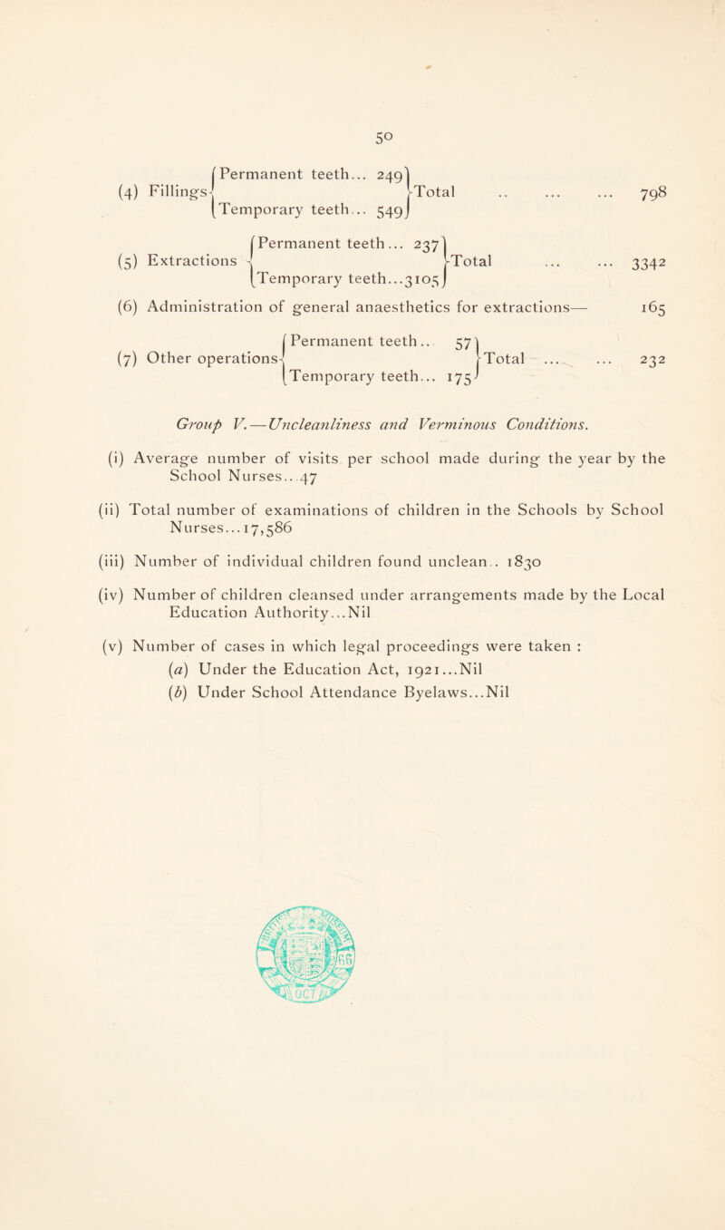 5° [Permanent teeth... 249] (4) Fillings* VTotal [Temporary teeth... 549J [Permanent teeth... 237 (5) Extractions -[ [Temporary teeth...3105 (6) Administration of general anaesthetics for extractions— [ Permanent teeth ... 57 (7) Other operations- [Temporary teeth... 175 Total j-Total 798 3342 i65 232 Group V. — Unclea?iliness and Verminous Conditions. (i) Average number of visits per school made during the year by the School Nurses.. 47 (ii) Total number of examinations of children in the Schools by School Nurses... 17,586 (iii) Number of individual children found unclean.. 1830 (iv) Number of children cleansed under arrangements made by the Local Education Authority...Nil (v) Number of cases in which legal proceedings were taken : (a) Under the Education Act, 1921...Nil (b) Under School Attendance Byelaws...Nil