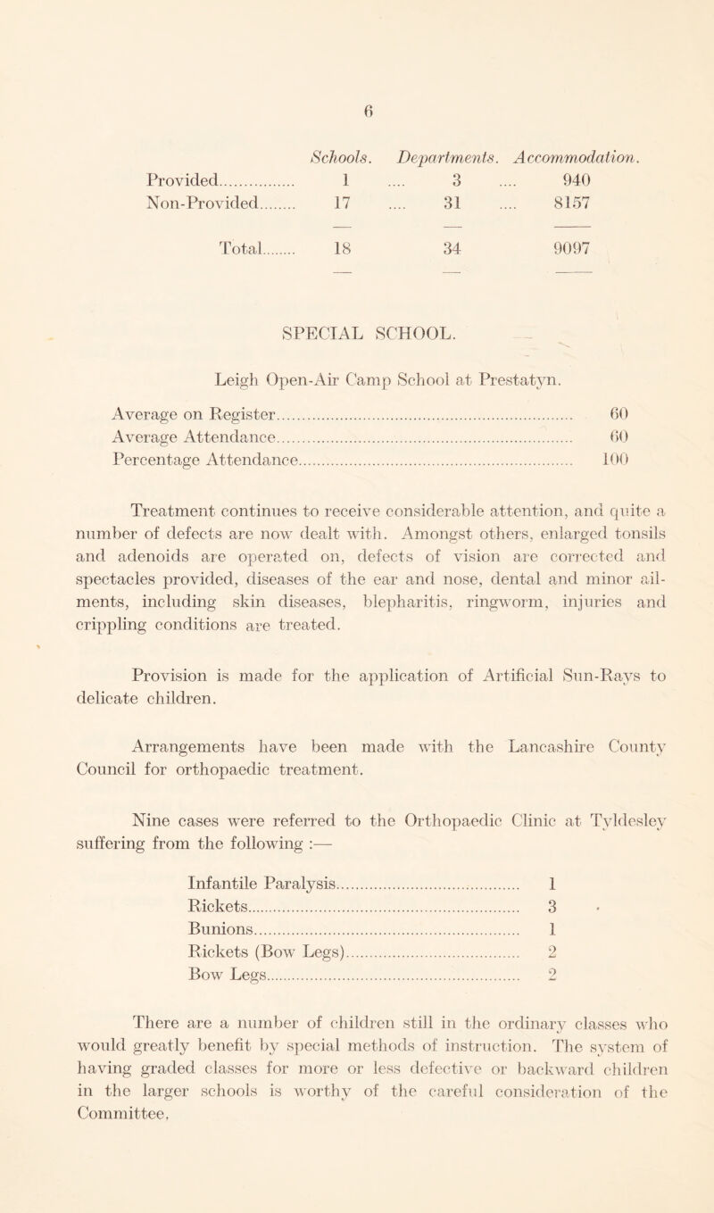 Schools. Departments. Accommodation. Provided. 1 .... 3 .... 940 Non-Provided. 17 .... 31 .... 8157 Total. 18 34 9097 SPECIAL SCHOOL. Leigh Open-Air Camp School at Prestatyn. Average on Register. 60 Average Attendance. 60 Percentage Attendance. 100 Treatment continues to receive considerable attention, and quite a number of defects are now dealt with. Amongst others, enlarged tonsils and adenoids are operated on, defects of vision are corrected and spectacles provided, diseases of the ear and nose, dental and minor ail¬ ments, including skin diseases, blepharitis, ringworm, injuries and crippling conditions are treated. Provision is made for the application of Artificial Sun-Rays to delicate children. Arrangements have been made with the Lancashire County Council for orthopaedic treatment. Nine cases were referred to the Orthopaedic Clinic at Tyldesley suffering from the following :— Infantile Paralysis. 1 Rickets. 3 Bunions. 1 Rickets (Bow Legs). 2 Bow Legs. 2 There are a number of children still in the ordinary classes who would greatly benefit by special methods of instruction. The system of having graded classes for more or less defective or backward children in the larger schools is worthy of the careful consideration of the Committee,