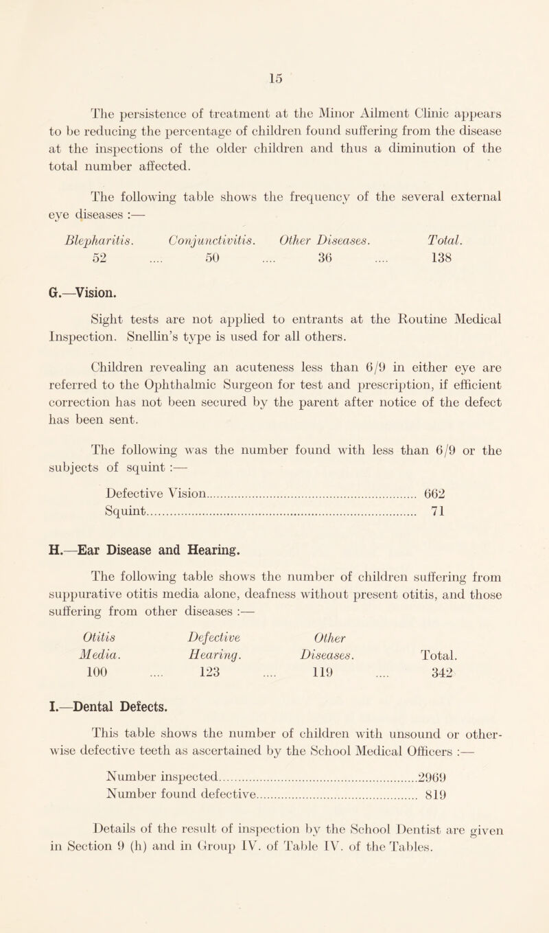 The persistence of treatment at the Minor Ailment Clinic appears to be reducing the percentage of children found suffering from the disease at the inspections of the older children and thus a diminution of the total number affected. The following table shows the frequency of the several external eye diseases :— Blepharitis. Conjunctivitis. Other Diseases. Total. 52 .... 50 .... 36 .... 138 G.—Vision. Sight tests are not applied to entrants at the Routine Medical Inspection. Snellin’s type is used for all others. Children revealing an acuteness less than 6/9 in either eye are referred to the Ophthalmic Surgeon for test and prescription, if efficient correction has not been secured by the parent after notice of the defect has been sent. The following was the number found with less than 6/9 or the subjects of squint :— Defective Vision. 662 Squint.... 71 H.—Ear Disease and Hearing. The following table shows the number of children suffering from suppurative otitis media alone, deafness without present otitis, and those suffering from other diseases :— Otitis Defective Other Media. Hearing. Diseases. Total. 100 123 119 342 I.—Dental Defects. This table shows the number of children with unsound or other¬ wise defective teeth as ascertained by the School Medical Officers :— Number inspected.2969 Number found defective. 819 Details of the result of inspection by the School Dentist are given in Section 9 (h) and in Group IV. of Table IV. of the Tables.