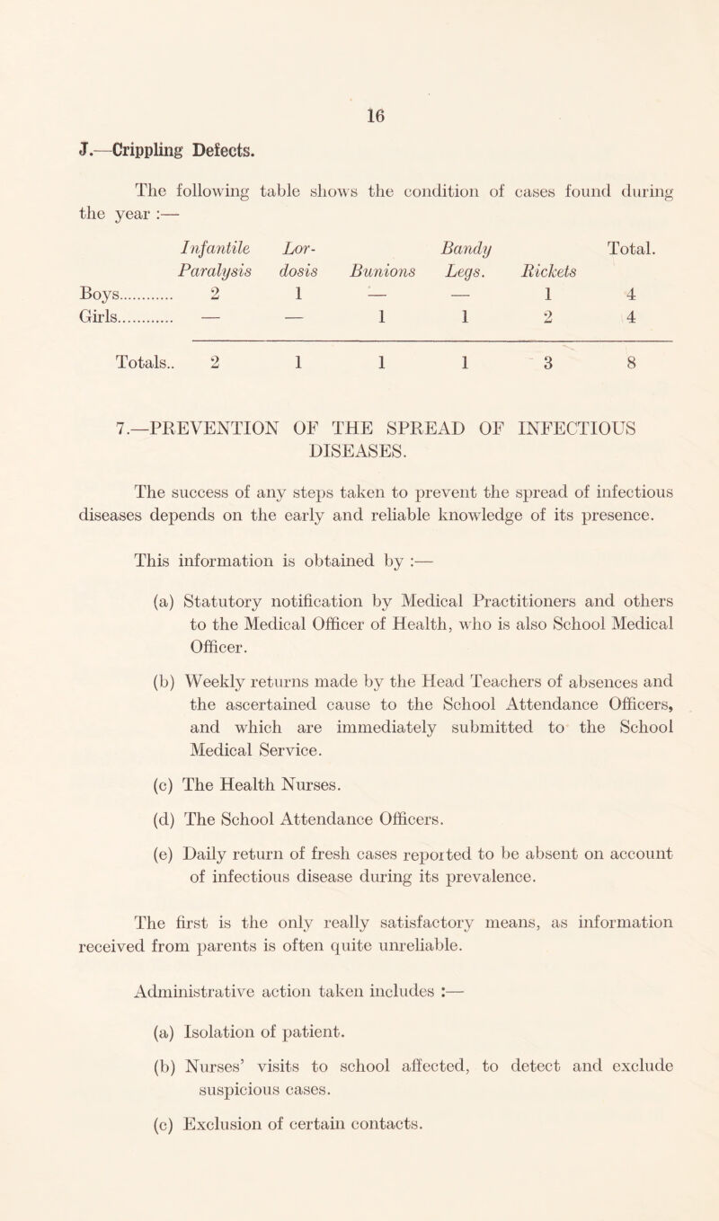 J.—Crippling Defects. The following table shows the condition of cases found during the year :— Infantile Lor- Bandy Total. Paralysis dosis Bunions Legs. Pickets Boys. 2 1 — — 1 4 Girls. — — 112 4 Totals.. 2 1 1 1 ' 3 8 7.—PREVENTION OF THE SPREAD OF INFECTIOUS DISEASES. The success of any steps taken to prevent the spread of infectious diseases depends on the early and reliable knowledge of its presence. This information is obtained by :— (a) Statutory notification by Medical Practitioners and others to the Medical Officer of Health, who is also School Medical Officer. (b) Weekly returns made by the Head Teachers of absences and the ascertained cause to the School Attendance Officers, and which are immediately submitted to the School Medical Service. (c) The Health Nurses. (d) The School Attendance Officers. (e) Daily return of fresh cases reported to be absent on account of infectious disease during its prevalence. The first is the only really satisfactory means, as information received from parents is often cpiite unreliable. Administrative action taken includes :— (a) Isolation of patient. (b) Nurses’ visits to school affected, to detect and exclude suspicious cases. (c) Exclusion of certain contacts.