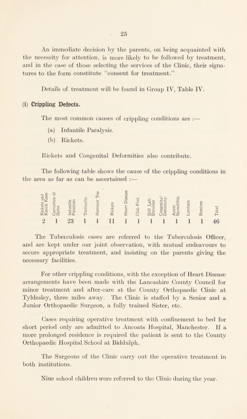 An immediate decision by the parents, on being acquainted with the necessity for attention, is more likely to be followed by treatment, and in the case of those selecting the services of the Clinic, their signa¬ tures to the form constitute ‘‘consent for treatment.” Details of treatment will be found in Group IV, Table IV. (i) Crippling Defects, The most common causes of crippling conditions are :— (a) Infantile Paralysis. (b) Rickets. Rickets and Congenital Deformities also contribute. The following table shows the cause of the crippling conditions in the area as far as can be ascertained :— T) £ CD c X o (D u <D in H V-. cti CD p 4-> O +■» M-H J-l ai m m m .2 in -4—' CD M (_) A -+-> <D TA W o p CD £ m ■+-» a> Q 4-> o U-i <D CD l ^ CD T5 in O Ad O 2 o c X > a a a OOQ >5 a! *-p o £ ns X o 2 S-H <D X rO 6 ie § ww M o O V O Q 3 O <w xU u o hJ *S GQ <—h o H > 1 23 l 1 ii 1 1 1 1 1 1 1 46 The Tubeiculosis cases are referred to the Tuberculosis Officer, and are kept under our joint observation, with mutual endeavours to secure appropriate treatment, and insisting on the parents giving the necessary facilities. For other crippling conditions, with the exception of Heart Disease arrangements have been made with the Lancashire County Council for minor treatment and after-care at the County Orthopaedic Clinic at Tyldesley, three miles away. The Clinic is staffed by a Senior and a Junior Orthopaedic Surgeon, a fully trained Sister, etc. Cases requiring operative treatment with confinement to bed for short period only are admitted to Ancoate Hospital, Manchester. If a more prolonged residence is required the patient is sent to the County Orthopaedic Hospital School at Biddulph. The Surgeons of the Clinic carry out the operative treatment in both institutions. Nine school children were referred to the Clinic during the year.