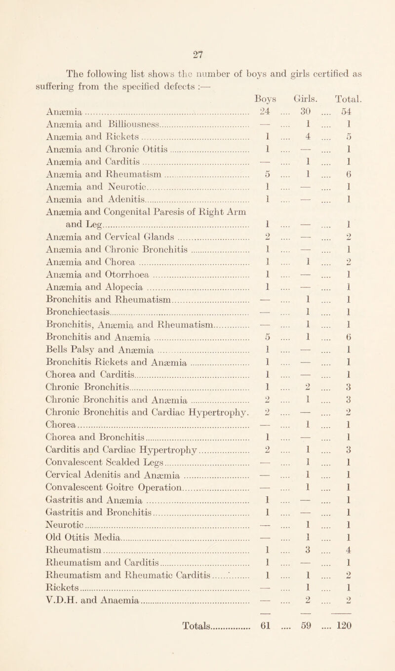 The following list shows the number of boys and girls certified as suffering from the specified defects :— Boys Girls. Total. Anaemia. 24 .... 30 .... 54 Anaemia and Billiousness. —- .... 1 .... 1 Anaemia and Rickets. 1 .... 4 .... 5 Anaemia and Chronic Otitis. 1 .... — .... 1 Anaemia and Carditis. — .... 1 .... 1 Anaemia and Rheumatism. 5 .... 1 .... 6 Anaemia and Neurotic. 1 .... — .... 1 Anaemia and Adenitis. 1 .... — .... 1 Anaemia and Congenital Paresis of Right Arm and Leg. 1 .... — .... 1 Anaemia and Cervical Glands. 2 .... -—- .... 2 Anaemia and Chronic Bronchitis. 1 .... — .... I Anaemia and Chorea. 1 .... 1. 2 Anaemia and Otorrhoea. 1 .... — .... 1 Anaemia and Alopecia . 1 .... — .... 1 Bronchitis and Rheumatism. — .... 1 .... 1 Bronchiectasis. — .... 1 .... 1 Bronchitis, Anaemia and Rheumatism. — .... 1 .... 1 Bronchitis and Anaemia. 5 .... 1 .... 6 Bells Palsy and Anaemia. 1 .... — .... 1 Bronchitis Rickets and Anaemia. 1 .... — .... 1 Chorea and Carditis. 1 .... — .... 1 Chronic Bronchitis. 1 .... 2 .... 3 Chronic Bronchitis and Anaemia. 2 .... 1 .... 3 Chronic Bronchitis and Cardiac Hypertrophy. 2 .... — .... 2 Chorea. — .... 1 .... 1 Chorea and Bronchitis. 1 .... — .... 1 Carditis and Cardiac Hypertrophy. 2 .... 1 .... 3 Convalescent Scalded Legs... — .... 1. 1 Cervical Adenitis and Anaemia. — .... 1 .... 1 Convalescent Goitre Operation. — .... 1 .... 1 Gastritis and Anaemia. 1 .... — .... 1 Gastritis and Bronchitis. 1 .... — .... 1 Neurotic. — .... 1 .... 1 Old Otitis Media. — .... 1 .... 1 Rheumatism. 1 .... 3 .... 4 Rheumatism and Carditis. 1 .... — .... 1 Rheumatism and Rheumatic Carditis.'.. 1 .... 1 .... 2 Rickets. — .... 1 .... 1 V.D.H. and Anaemia. — .... 2 .... 2 Totals... 61 .... 59 .... 120