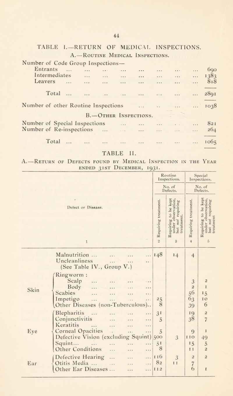 TABLE L—RETURN OF MEDICAL INSPECTIONS. A. — Routine Medical Inspections. Number of Code Group Inspections— Entrants Intermediates Leavers Total ... 690 j383 818 2891 Number of other Routine Inspections B.—Other Inspections. Number of Special Inspections Number of Re-inspections 1038 821 264 Total ]°65 TABLE II. A.—Return of Defects found by Medical Inspection in the Year ended 31ST December, 1931. Defect or Disease. 1 Routine Inspections. Special Inspections. No. of Defects. No. of Defects. rs Requiring treatment. Requiring to be kept under observation, but not requiring treatment. Requiring treatment. Requiring to be kept under observation, but not requiring treatment Malnutrition ... 00 1—1 4 Uncleanliness (See Table IV., Group V.) (Ringworm : Scalp 3 2 Skin < Body 2 I Scabies 56 Impetigo 25 63 IO ^Other Diseases (non-Tuberculous).. 8 39 6 Blepharitis 31 19 2 Conjunctivitis 5 38 / Keratitis Eye < Corneal Opacities 5 9 1 Defective Vision (excluding Squint) 500 0 6 110 49 Squint... 51 !5 5 Other Conditions 8 11 2 Defective Hearing ... 116 3 2 2 Ear - Otitis Media ... 82 11 7 1 Other Ear Diseases ... 112 6 1