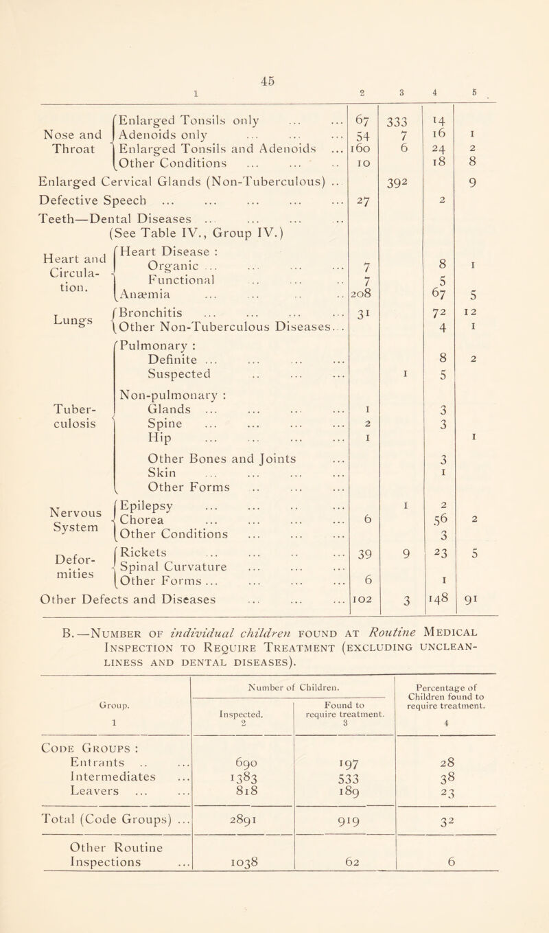 1 2 3 4 5 'Enlarged Tonsils only 6? 333 T4 Nose and J Adenoids only 54 7 16 1 Throat Enlarged Tonsils and Adenoids 160 6 24 2 Other Conditions 10 18 8 Enlarged Cervical Glands (Non-Tuberculous) ... Defective Speech Teeth—Dental Diseases ... 27 392 2 9 (See Table IV., Group IV.) Heart and Circula- - tion. 'Heart Disease : 8 5 Organic ... Functional 7 7 1 ^Anaemia 208 67 5 T (Bronchitis un&s (Other Non-Tuberculous Diseases... 31 72 4 12 1 (Pulmonary : 8 Definite ... 2 Suspected 1 5 Non-pulmonary : Tuber¬ culosis Glands 1 3 Spine 2 3 Hip . Other Bones and Joints 1 3 1 Skin 1 ^ Other Forms Nervous I Epilepsy Chorea 6 1 2 2 System ^Other Conditions 3 Defor- [Rickets Spinal Curvature 39 9 23 5 mities [Other Forms ... 6 1 Other Defects and Diseases 102 3 148 91 B.—Number of individual children found at Routine Medical Inspection to Require Treatment (excluding unclean¬ liness AND DENTAL DISEASES). Number oi Children. Percentage of Children found to require treatment. 4 Group. 1 Inspected. 2 Found to require treatment. 3 Code Groups : Entrants 690 197 28 Intermediates 1383 533 38 Leavers 8l8 189 23 Total (Code Groups) ... 289I 919 32 Other Routine Inspections IO38 62 6