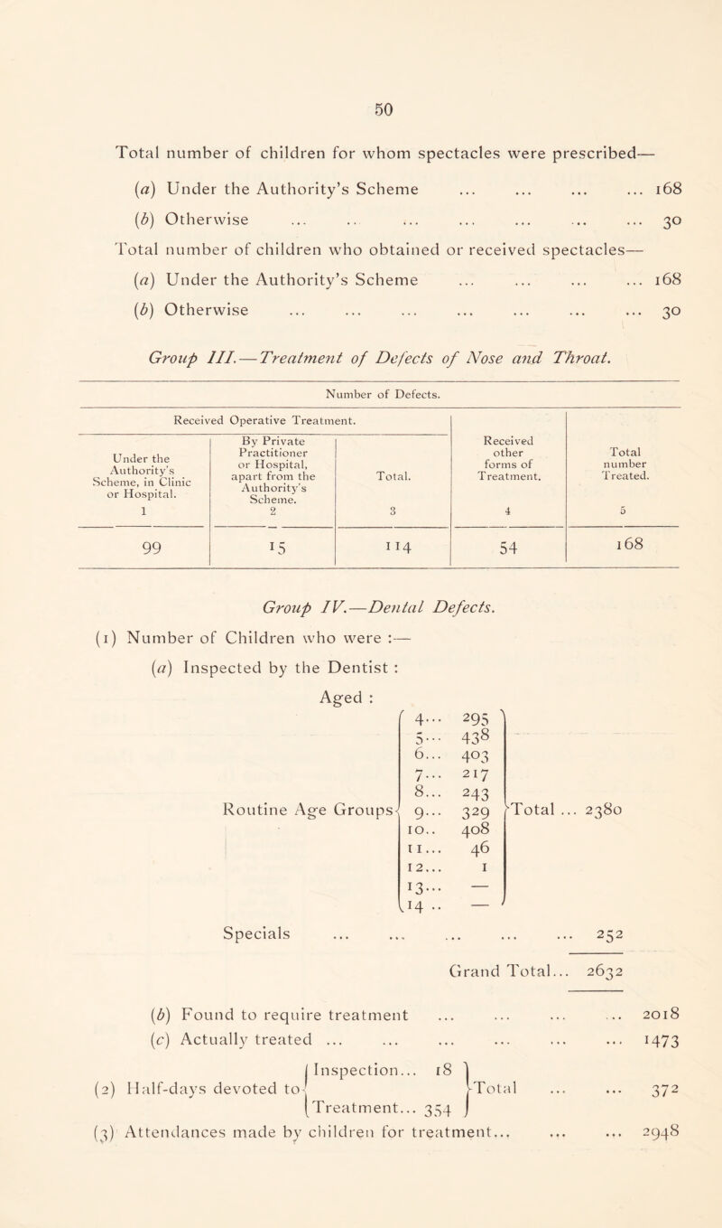 Total number of children for whom spectacles were prescribed— (a) Under the Authority’s Scheme ... ... ... ... 168 (b) Otherwise ... .. ... ... ... ... ... 30 Total number of children who obtained or received spectacles— (a) Under the Authority’s Scheme ... ... ... ... 168 (b) Otherwise ... ... ... ... ... ... ... 30 Group III. — Treatment of Defects of Nose and Throat. Number of Defects. Received Operative Treatment. By Private Received Under the Authority’s Scheme, in Clinic or Hospital. Practitioner other Total or Hospital, apart from the Authority’s Scheme. Total. forms of Treatment. number Treated. 1 2 3 4 5 99 US 114 54 168 Group IV.—Dental Defects. (1) Number of Children who were :— (a) Inspected by the Dentist : Aged : Routine Age Groups 4... 295 5*** 438 6... 4° 3 7... 217 8... 243 9... 329 10.. 408 ii... 46 12... 1 I3--- — 14 .. — Specials Total ... 2380 Grand Total 252 2632 (b) Found to require treatment (c) Actually treated ... | Inspection... 18 1 (2) Half-days devoted to hTotal [Treatment... 354 j (3) Attendances made by children for treatment... 2018 1473 372 ♦ » • • • * 2948