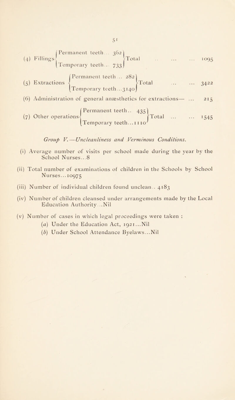 (5) (6) (7) I Permanent teeth... 362 (Temporary teeth... 733 Permanent teeth... Extractions - [Total 282 ] i-Total Temporary teeth...3 140 Administration of general anaesthetics for extractions— (Permanent teeth .. 435 Temporary teeth... 1110 Other operations-! I Total 3422 215 *545 Group V. — Uncleanliness and Verminous Conditions. (i) Average number of visits per school made during the year by the School Nurses...8 (ii) Total number of examinations of children in the Schools by School Nurses... 10975 (iii) Number of individual children found unclean.. 4183 (iv) Number of children cleansed under arrangements made by the Local Education Authority. ..Nil (v) Number of cases in which legal proceedings were taken : (a) Under the Education Act, 1921...Nil (b) Under School Attendance Byelaws...Nil