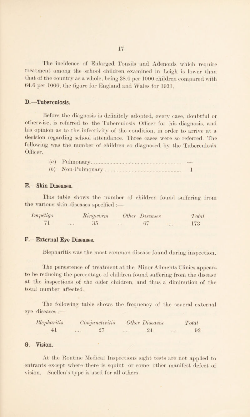 The incidence of Enlarged Tonsils and Adenoids which require treatment among the school children examined in Leigh is lower than that of the country as a whole, being 38.0 per 1000 children compared with 64.6 per 1000, the figure for England and Wales for 1931. D. —Tuberculosis. Before the diagnosis is definitely adopted, every case, doubtful or otherwise, is referred to the Tuberculosis Officer for his diagnosis, and his opinion as to the infectivity of the condition, in order to arrive at a decision regarding school attendance. Three cases were so referred. The following was the number of children so diagnosed by the Tuberculosis Officer. (a) Pulmonary. (b) Non-Pulmonary E. —Skin Diseases. This table shows the number of children found suffering from the various skin diseases specified :— Impetigo Ringworm Other Diseases Total 71 .... 35 .... 67 .... 173 F. —External Eye Diseases. Blepharitis was the most common disease found during inspection. The persistence of treatment at the Minor Ailments Clinics appears to be reducing the percentage of children found suffering from the disease at the inspections of the older children, and thus a diminution of the total number affected. The following table shows the frequency of the several external eye diseases :— Blepharitis Conjunctivitis Other Diseases Total 41 .... 27 .... 24 .... 92 G. —Vision. At the Routine Medical Inspections sight tests are not applied to entrants except where there is squint, or some other manifest defect of vision. Snellen’s type is used for all others,