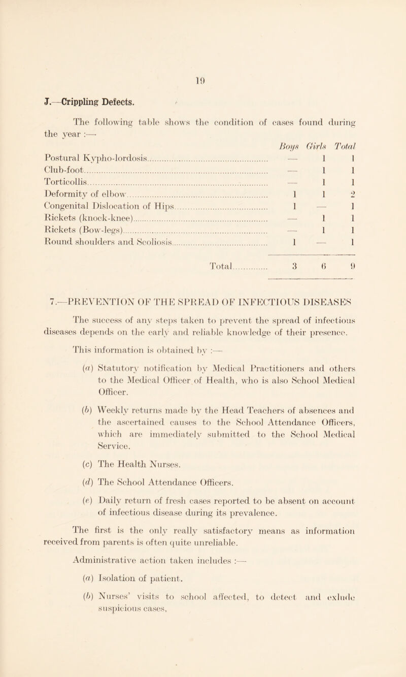 J.—Crippling Defects. The following table shows the condition of eases found during the year :—• Boys Girls Total Postural Kypho-lordosis. — 1 1 Club-foot. — 11 Torticollis. —-11 Deformity of elbow. 112 Congenital Dislocation of Hips. 1 — 1 Rickets (knock-knee). — 11 Rickets (Bow-legs). — 11 Round shoulders and Scoliosis. 1 — 1 Total. 3 6 9 PREVENTION OE THE SPREAD OF INFECTIOUS DISEASES The success of any steps taken to prevent the spread of infectious diseases depends on the early and reliable knowledge of their presence. This information is obtained by :— (a) Statutory notification by Medical Practitioners and others to the Medical Officer of Health, who is also School Medical Officer. (6) Weekly returns made by the Head Teachers of absences and the ascertained causes to the School Attendance Officers, which are immediately submitted to the School Medical Service. (c) The Health Nurses. (d) The School Attendance Officers. (e) Daily return of fresh cases reported to be absent on account of infectious disease during its prevalence. The first is the only really satisfactory means as information received from parents is often quite unreliable. Administrative action taken includes :— (a) Isolation of patient.. (b) Nurses’ visits to school affected, to detect and exhale suspicious cases,