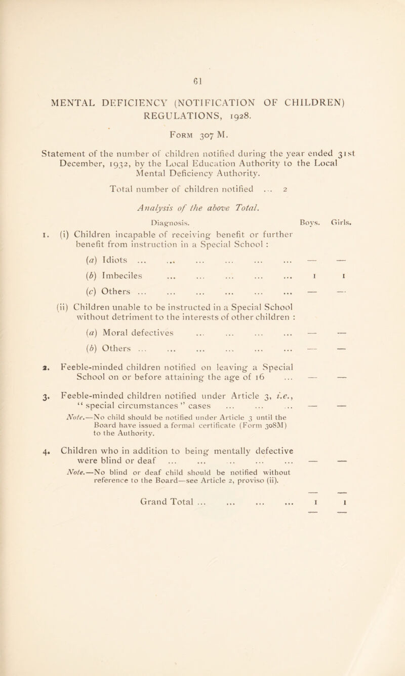 MENTAL DEFICIENCY (NOTIFICATION OF CHILDREN) REGULATIONS, 1928. Form 307 M. Statement of the number of children notified during' the year ended 31st, December, 1932, by the Local Education Authority to the Local Mental Deficiency Authority. Total number of children notified ... 2 Analysis of the above Total. Diagnosis. Boys. Girls, 1. (i) Children incapable of receiving- benefit or further benefit from instruction in a Special School : (#) Idiots ... ... ... ... ... ... — — (b) Imbeciles ... ... ... ... ... 1 1 (c) Others ... ... ... ... ... ... — — (ii) Children unable to be instructed in a Special School without detriment to the interests of other children : (a) Moral defectives ... ... ... ... — — (b) Others ... ... ... ... ... ... — —- 2. Feeble-minded children notified on leaving a Special School on or before attaining the age of 16 ... — — 3. Feeble-minded children notified under Article 3, i.e., “ special circumstances ” cases ... ... ... — — Note.—No child should be notified under Article 3 until the Board have issued a formal certificate (Form 308M) to the iVuthority. 4. Children who in addition to being mentally defective were blind or deaf ... ... ... ... ... — Note.—No blind or deaf child should be notified without reference to the Board—see Article 2, proviso (ii). Grand Total ... ... ... ... 1 1