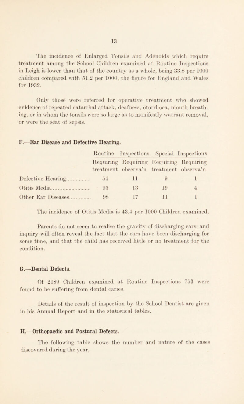 The incidence of Enlarged Tonsils and Adenoids which require treatment among the School Children examined at Routine Inspections in Leigh is lower than that of the country as a whole, being 33.8 per 1000 children compared with 51.2 per 1000, the figure for England and Wales for 1932. Only those were referred for operative treatment who showed evidence of repeated catarrhal attack, deafness, otorrhoea, month breath¬ ing, or in whom the tonsils were so large as to manifestly warrant removal, or were the seat of sepsis. F.—Ear Disease and Defective Hearing. Routine Inspections Special Inspections Requiring Requiring Requiring Requiring treatment observa’n treatment observa’n Defective Hearing. 54 11 9 1 Otitis Media. 95 13 19 4 Other Ear Diseases. 98 17 11 1 The incidence of Otitis Media is 43.4 per 1000 Children examined. Parents do not seem to realise the gravity of discharging ears, and inquiry will often reveal the fact that the ears have been discharging for some time, and that the child has received little or no treatment for the condition. G. —Dental Defects. Of 2189 Children examined at Routine Inspections 753 were found to be suffering from dental caries. Details of the result of inspection by the School Dentist are given in his Annual Report and in the statistical tables. H. —Orthopaedic and Postural Defects. The following table shows the number and nature of the cases discovered during the year.