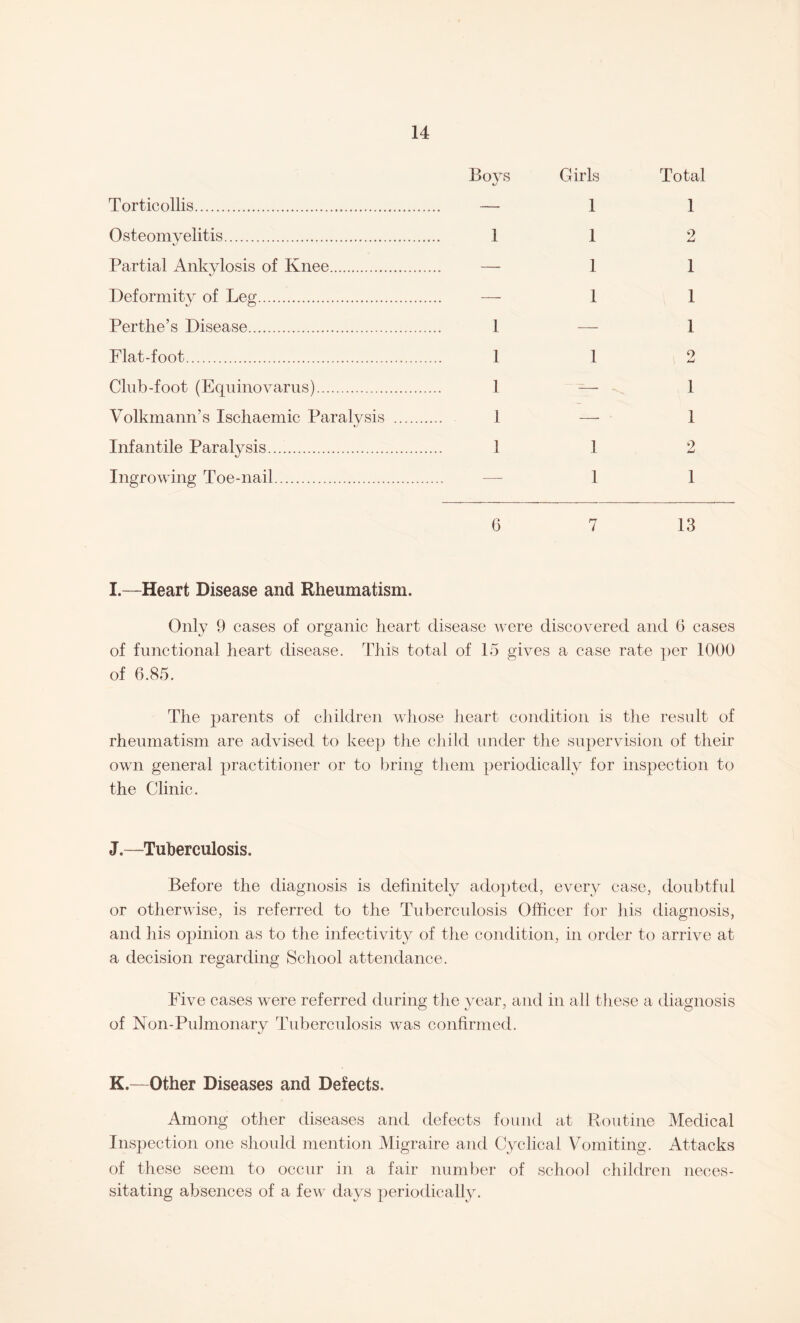 Torticollis. Boys Girls 1 Total 1 Osteomyelitis. i 1 2 Partial Ankvlosis of Knee. — 1 1 Deformity of Leg. — 1 1 Perthe’s Disease. 1 — 1 Flat-foot. 1 1 0 UJ Club-foot (Equino varus). 1 -— ^ 1 Volkmann’s Ischaemic Paralvsis . 1 — 1 Infantile Paralysis. 1 1 2 Ingrowing Toe-nail. —- 1 1 6 7 13 I. —Heart Disease and Rheumatism. Only 9 cases of organic heart disease were discovered and 6 cases of functional heart disease. This total of 15 gives a case rate per 1000 of 6.85. The parents of children whose heart condition is the result of rheumatism are advised to keep the child under the supervision of their own general practitioner or to bring them periodically for inspection to the Clinic. J. —Tuberculosis. Before the diagnosis is definitely adopted, every case, doubtful or otherwise, is referred to the Tuberculosis Officer for his diagnosis, and his opinion as to the infectivity of the condition, in order to arrive at a decision regarding School attendance. Five cases were referred during the year, and in all these a diagnosis of Non-Pidmonary Tuberculosis was confirmed. K. —Other Diseases and Defects. Among other diseases and defects found at Routine Medical Inspection one should mention Migraire and Cyclical Vomiting. Attacks of these seem to occur in a fair number of school children neces¬ sitating absences of a few days periodically.