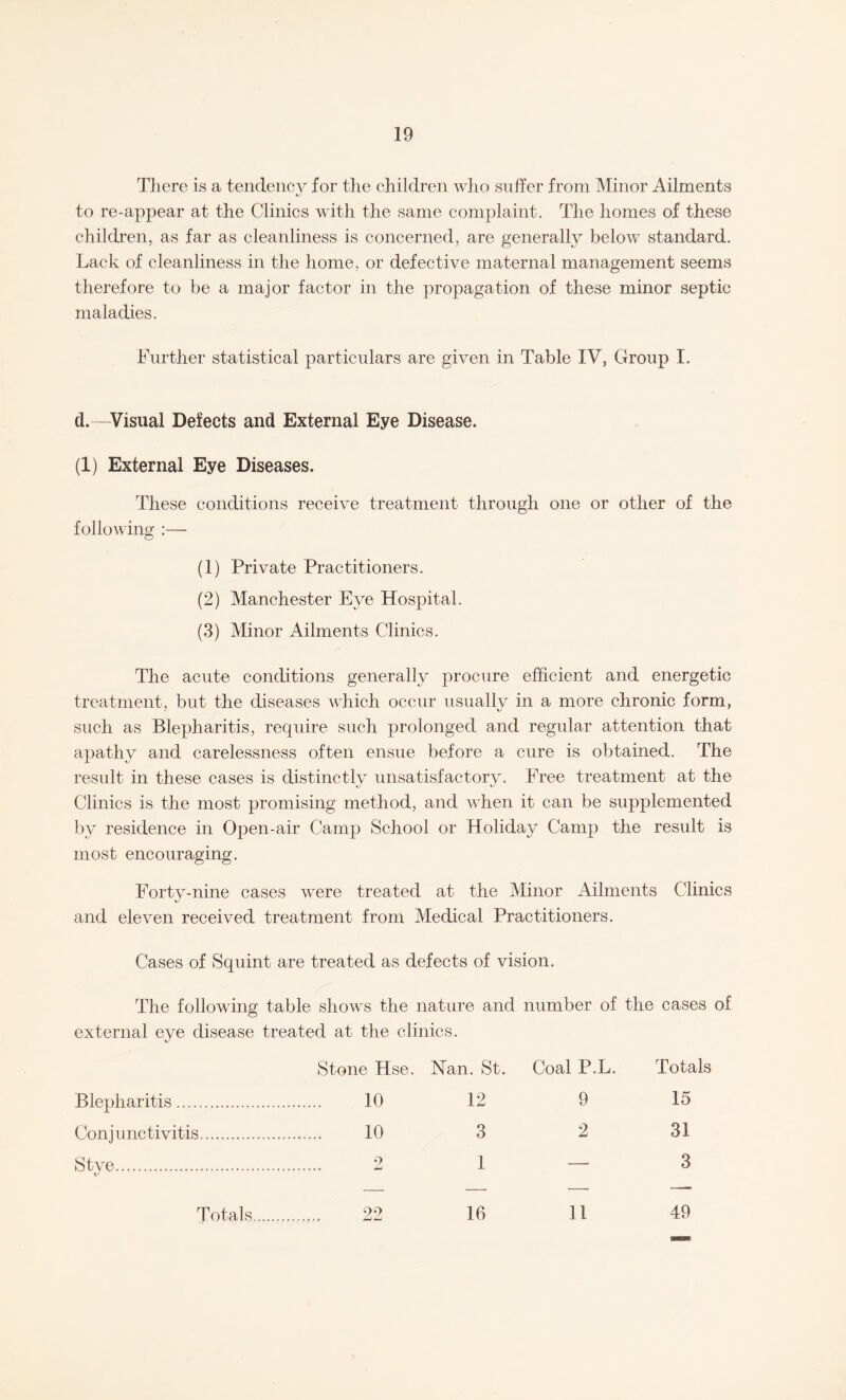 There is a tendency for the children who suffer from Minor Ailments to re-appear at the Clinics with the same complaint. The homes of these children, as far as cleanliness is concerned, are generally below standard. Lack of cleanliness in the home, or defective maternal management seems therefore to be a major factor in the propagation of these minor septic maladies. Further statistical particulars are given in Table IV, Group I. d.—Visual Defects and External Eye Disease, (1) External Eye Diseases, These conditions receive treatment through one or other of the following :— (1) Private Practitioners. (2) Manchester Eye Hospital. (3) Minor Ailments Clinics. The acute conditions generally procure efficient and energetic treatment, but the diseases which occur usually in a more chronic form, such as Blepharitis, require such prolonged and regular attention that apathy and carelessness often ensue before a cure is obtained. The result in these cases is distinctly unsatisfactory. Free treatment at the Clinics is the most promising method, and when it can be supplemented by residence in Open-air Camp School or Holiday Camp the result is most encouraging. Forty-nine cases were treated at the Minor Ailments Clinics and eleven received treatment from Medical Practitioners. Cases of Squint are treated as defects of vision. The following table shows the nature and number of the cases of external eye disease treated at the clinics. Stone Hse. Nan. St. Coal P.L. Totals Blepharitis. 10 12 9 15 Conjunctivitis. 10 3 2 31 Stye. 2 1—3 Totals.22 16 11 49