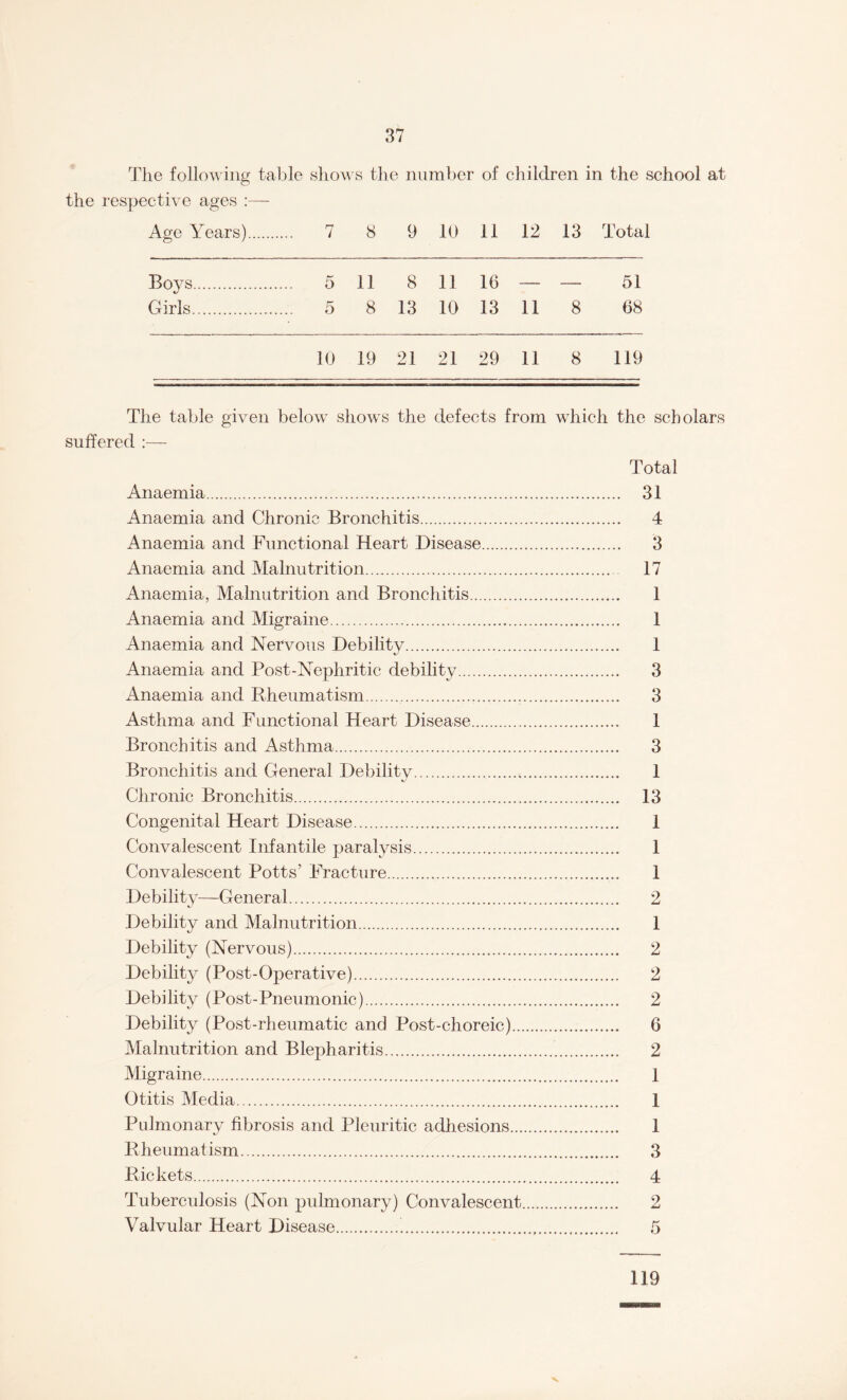 The following table shows the number of children in the school at the respective ages Age Years). ... 7 8 9 10 11 12 13 Total Boys. 5 11 8 11 16 — — 51 Girls. ... 5 8 13 10 13 11 8 68 10 19 21 21 29 11 8 119 The table given below shows the defects from which the scholars suffered :— Anaemia. Anaemia and Chronic Bronchitis. Anaemia and Functional Heart Disease. Anaemia and Malnutrition. Anaemia, Malnutrition and Bronchitis. Anaemia and Migraine. Anaemia and Nervous Debility. Anaemia and Post-Nephritic debility. Anaemia and Rheumatism.. Asthma and Functional Heart Disease. Bronchitis and Asthma. Bronchitis and General Debility.t Chronic Bronchitis. Congenital Heart Disease. Convalescent Infantile paralysis. Convalescent Potts’ Fracture. Debility—General. Debility and Malnutrition. Debility (Nervous). Debility (Post-Operative). Debility (Post-Pneumonic). Debility (Post-rheumatic and Post-choreic).. Malnutrition and Blepharitis. Migraine. Otitis Media. Pulmonary fibrosis and Pleuritic adhesions... Rheumatism. Rickets. Tuberculosis (Non pidmonary) Convalescent Valvular Heart Disease.'. Total 31 4 3 17 1 1 1 3 3 1 3 1 13 1 1 1 2 1 2 2 2 6 2 1 1 1 3 4 2 119