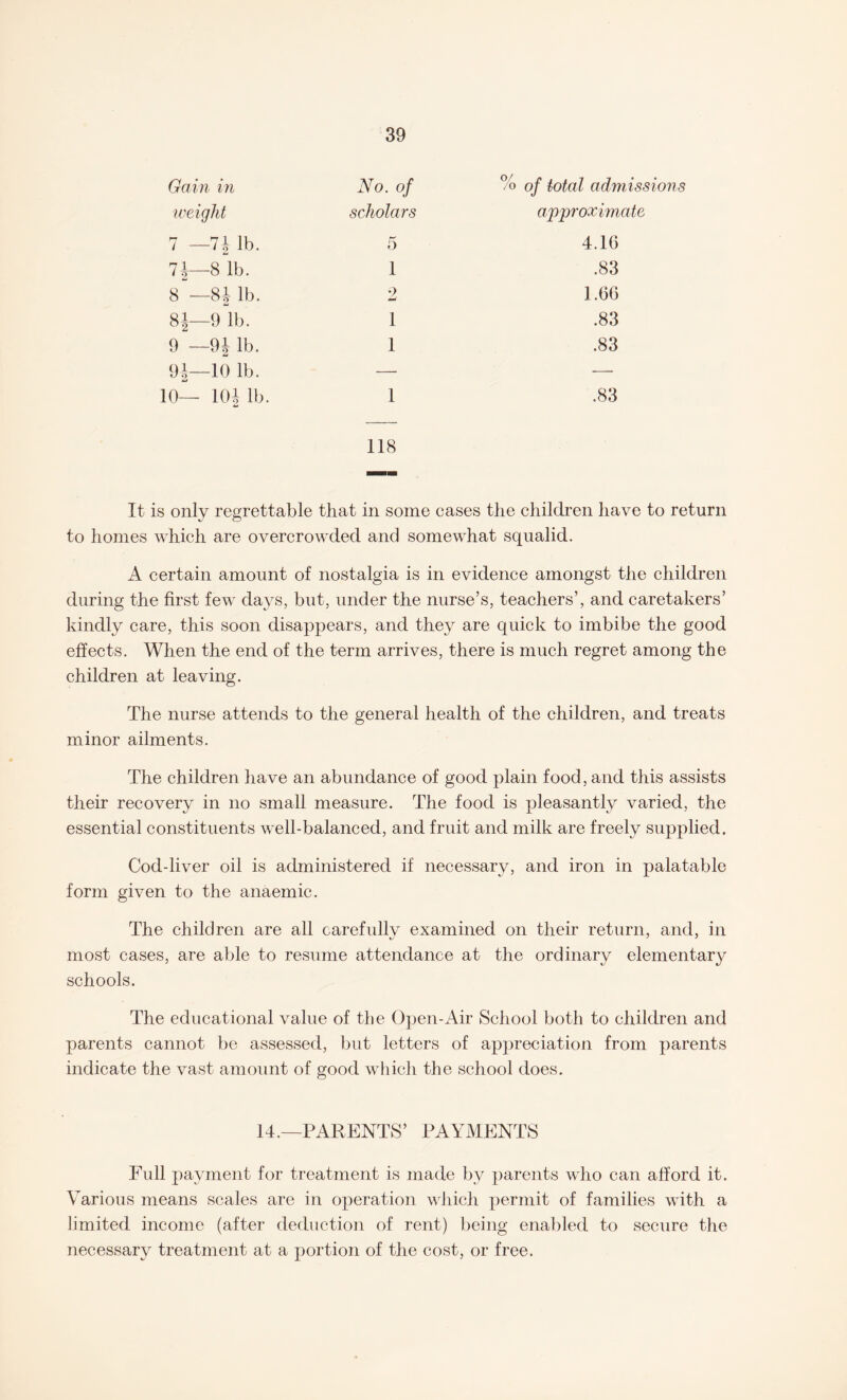 Gain in weight 7 —71 lb. 7J—8 lb. 8 —84 lb. 81—9 lb. 9 —91 lb. 91—10 lb. 10— 101 lb. No. of scholars 5 1 9 w 1 1 1 118 % of total admissions approximate 4.16 .83 1.66 .83 .83 .83 It is only regrettable that in some eases the children have to return to homes which are overcrowded and somewhat squalid. A certain amount of nostalgia is in evidence amongst the children during the first few days, but, under the nurse’s, teachers’, and caretakers’ kindly care, this soon disappears, and they are quick to imbibe the good effects. When the end of the term arrives, there is much regret among the children at leaving. The nurse attends to the general health of the children, and treats minor ailments. The children have an abundance of good plain food, and this assists their recovery in no small measure. The food is pleasantly varied, the essential constituents well-balanced, and fruit and milk are freely supplied. Cod-liver oil is administered if necessary, and iron in palatable form given to the anaemic. The children are all carefully examined on their return, and, in most cases, are able to resume attendance at the ordinary elementary schools. The educational value of the Open-Air School both to children and parents cannot be assessed, but letters of appreciation from parents indicate the vast amount of good which the school does. 14.—PARENTS’ PAYMENTS Full payment for treatment is made by parents who can afford it. Various means scales are in operation which permit of families with a limited income (after deduction of rent) being enabled to secure the necessary treatment at a portion of the cost, or free.