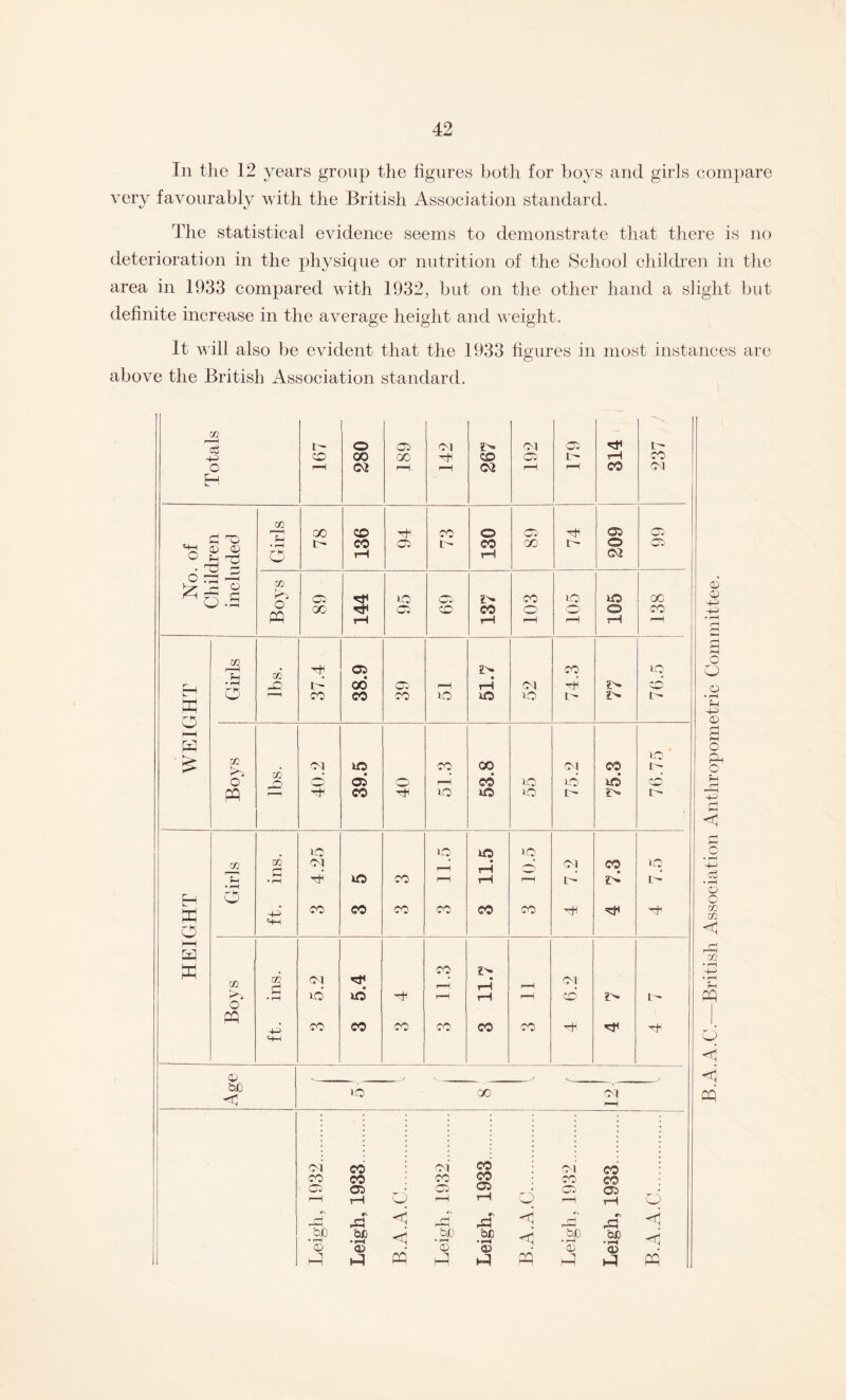 In the 12 years group the figures both for boys and girls compare very favourably with the British Association standard. The statistical evidence seems to demonstrate that there is no deterioration in the physique or nutrition of the School children in the area in 1933 compared with 1932, but on the other hand a slight but definite increase in the average height and weight. It will also be evident that the 1933 figures in most instances are above the British Association standard. m — 1 o 05 Ol 2> Ol 05 H t0 03 CO 00 GO H CO 05 l rH CO O r-H 02 r-H r-H 02 r-H rH CO o i Ph L 1 m GO CO co o 05 H 05 H'*1 o ' 0 0 0 0 hH • rH O i- CO rH 05 i- CO rH GO 1- o 02 'H*-1 m K. 05 1-0 05 £0 CO no io GO pq GO rh CO CO o o CO rH rH r-H r-H rH 1—1 h Tl m 05 • • co IO H £ O • rH o -C 00 05 r-H rH Ol A £0 CO ' 1 CO CO co io 1.0 1-0 i- £0 t- hH .75 is m CD Ol 10) • CO 00 • Ol CO • O 05 o 05 o r-H CO io id hO co PQ 1 ' 1 H CO io io IO 10 £0 t0 iO io io io Xfi m 0 Ol XO r—H • rH o Ol CO • io 0 • rH Hp co r-H rH r-H i- 2> t0 H e 03 CO CO CO co CO CO H O HH W w h • CO £0 m cH Ol F—H • rH r-H Ol O • rH 1-0 o rH rH f—H CO £0 I- pq 03 CO CO CO CO CO CO H HH 0 bo < 1-0 00 Ol r-H oi CO oi CO ; oi co CO CO CO CO • CO CO CO' r-H 05 H C ww F—H OS rH d 05' rH 05 rH d H c\ pOJ <1 rH r • i r\ < 03 <1 b£) • rH bfl •rH < CJJ • rH bo •rH H bC • pH bo • rH <3 0 O 0 0 0 0 II n pq HI HI pq H H pq 0 0 0) 03 o O o • r-i 0i 0^ 0 a o O 0 o m m < cn . r-( • rH d H H pq