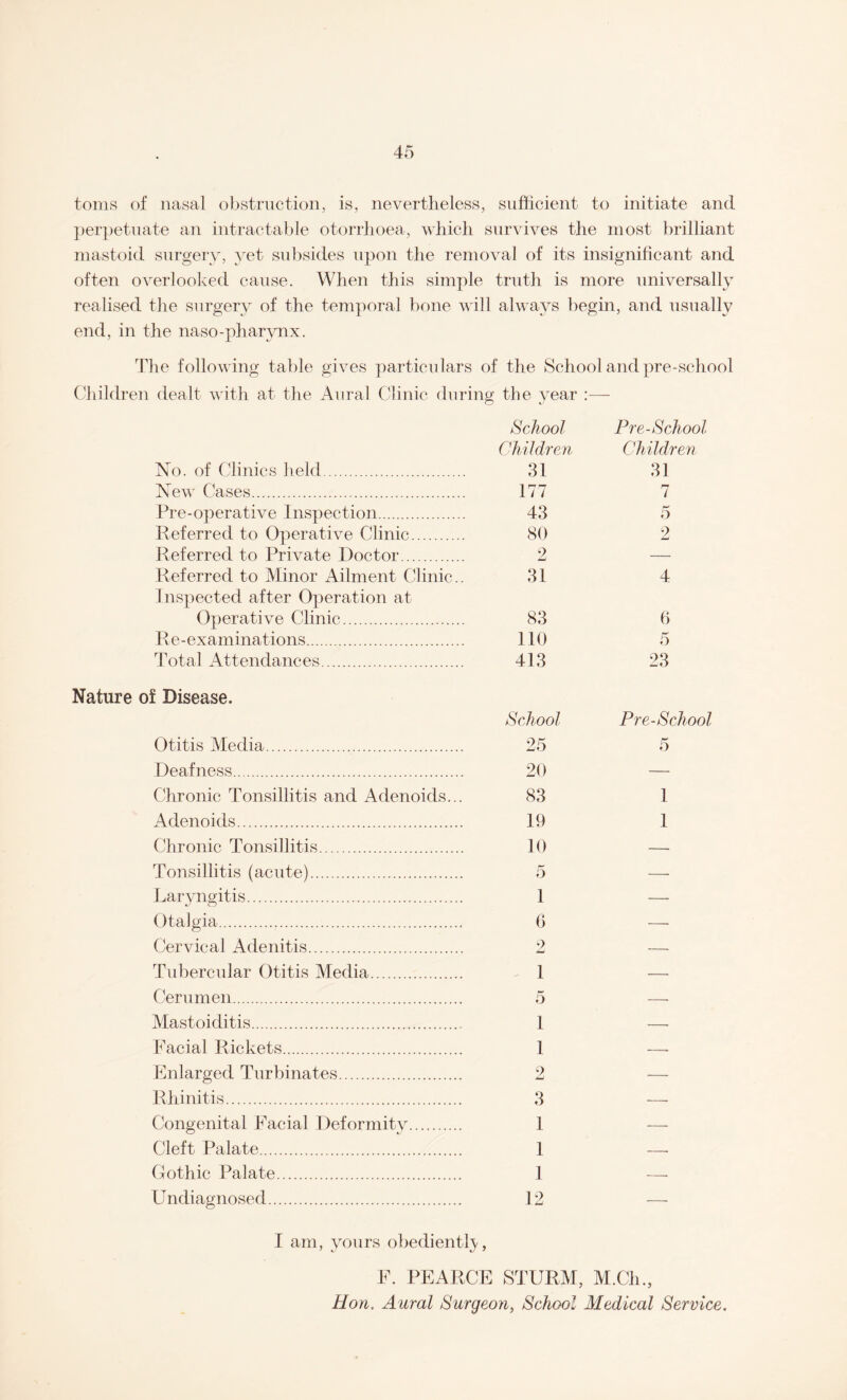 toms of nasal obstruction, is, nevertheless, sufficient to initiate and perpetuate an intractable otorrhoea, which survives the most brilliant mastoid surgery, yet subsides upon the removal of its insignificant and often overlooked cause. When this simple truth is more universally realised the surgery of the temporal bone will always begin, and usually end, in the naso-pharynx. The following table gives particulars of the School and pre-school Children dealt with at the Aural Clinic during the year :— School Pre-School Children Children No. of Clinics held. 31 31 New Cases. 177 7 Pre-operative Inspection. 43 5 Referred to Operative Clinic. 80 2 Referred to Private Doctor. 2 — Referred to Minor Ailment Clinic.. 31 4 Inspected after Operation at Operative Clinic. 83 fi Re-examinations. 110 5 Total Attendances. 413 23 Nature of Disease. School Pre-School Otitis Media. 25 5 Deafness. 20 — Chronic Tonsillitis and Adenoids... 83 1 Adenoids. 10 1 Chronic Tonsillitis. 10 — Tonsillitis (acute). 5 — Laryngitis. 1 — Otalgia. 6 —■ Cervical Adenitis. 2 — Tubercular Otitis Media. C 1 — Cerumen. 5 — Mastoiditis. 1 ■— Facial Rickets. 1 —— Enlarged Turbinates. 2 — Rhinitis. 3 —- Congenital Facial Deformity. 1 — Cleft Palate. 1 -- Gothic Palate. 1 — Undiagnosed. 12 —- I am, yours obediently, F. PEARCE STURM, M.Cli., Hon. Aural Surgeon, School Medical Service.