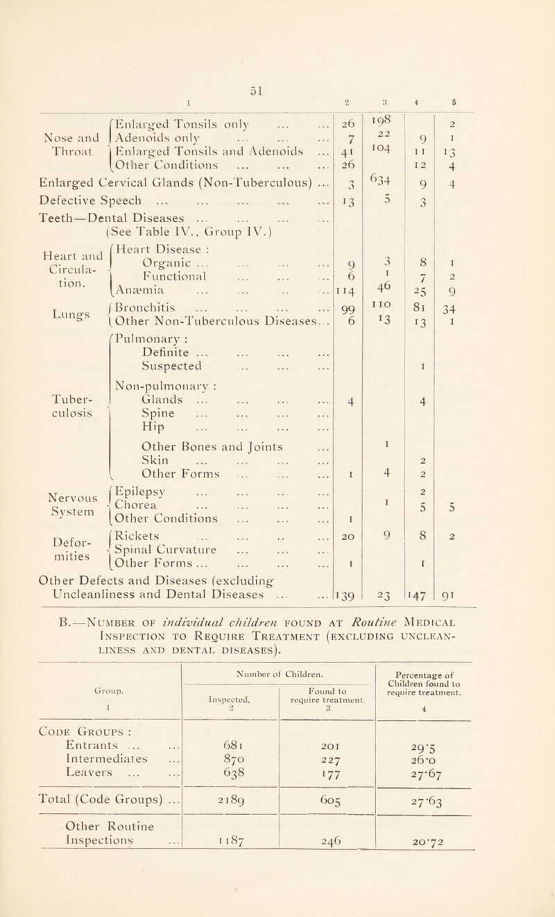 1 2 3 4 5 Enlarged Tonsils only 26 198 2 Nose and Adenoids only 7 22 9 1 Throat Enlarged Tonsils and Adenoids 41 104 11 *3 ^Other Conditions 26 12 4 Enlarged Cervical Glands (Non-Tuberculous) ... 0 O 634 9 4 Defective Speech Teeth—Dental Diseases ... T3 5 3 ( See Table IV., Group IV.) Heart and Circula- - tion. (Heart Disease : Organic ... Functional [Anaemia 9 6 114 3 1 46 8 7 25 1 2 9 T (Bronchitis Un&S (Other Non-Tuberculous Diseases... 99 6 110 l3 81 l3 34 1 (Pulmonary : Definite ... Suspected 1 Non-pulmonary : Tuber¬ Glands 4 4 culosis Spine Hip . Other Bones and Joints Skin I 2 ^ Other Forms 1 4 2 Nervous System Epilepsy Chorea Other Conditions 1 1 2 5 5 Defor¬ mities Rickets 20 9 8 2 Spinal Curvature Other Forms ... 1 1 Other Defects and Diseases (excluding Uncleanliness and Dental Diseases i39 23 r47 91 B.—Number of individual children found at Routine Medical Inspection to Require Treatment (excluding unclean¬ liness AND DENTAL DISEASES). Group. 1 Number of Children. Percentage of Children found to require treatment. 4 Inspected. 2 Found to require treatment. 3 Code Groups : Entrants ... 68l 201 29'5 Intermediates 870 227 26*0 Leavers 638 *77 27 ’67 Total (Code Groups) ... 2189 605 27-63 Other Routine Inspections I 187 246 20-72