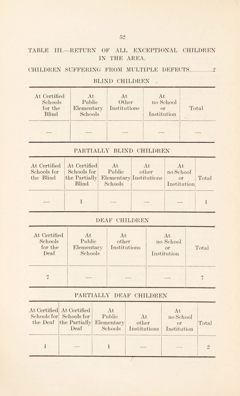r>2 TABLE III.—RETURN OF ALL EXCEPTIONAL CHILDREN IN THE AREA. CHILDREN SUFFERING FROM MULTIPLE DEFECTS.2 BLIND CHILDREN . At Certified Schools for the Blind At Public Elementary Schools At Other Institutions At no School or Institution Total — — — — — PARTIALLY BLIND CHILDREN At Certified Schools for the Blind At Certified Schools for the Partially Blind At Public Elementary Schools At other Institutions At no School or Institution Total — 1 — —- — 1 DEAF CHILDREN At Certified At At At Schools Public other no School for the Deaf Elementary Schools Institutions or Institution Total 7 —• 7 PARTIALLY DEAF CHILDREN At Certified Schools for the Deaf At Certified Schools for the Partially Deaf At Public Elementary Schools At other Institutions At no School or Institution Total