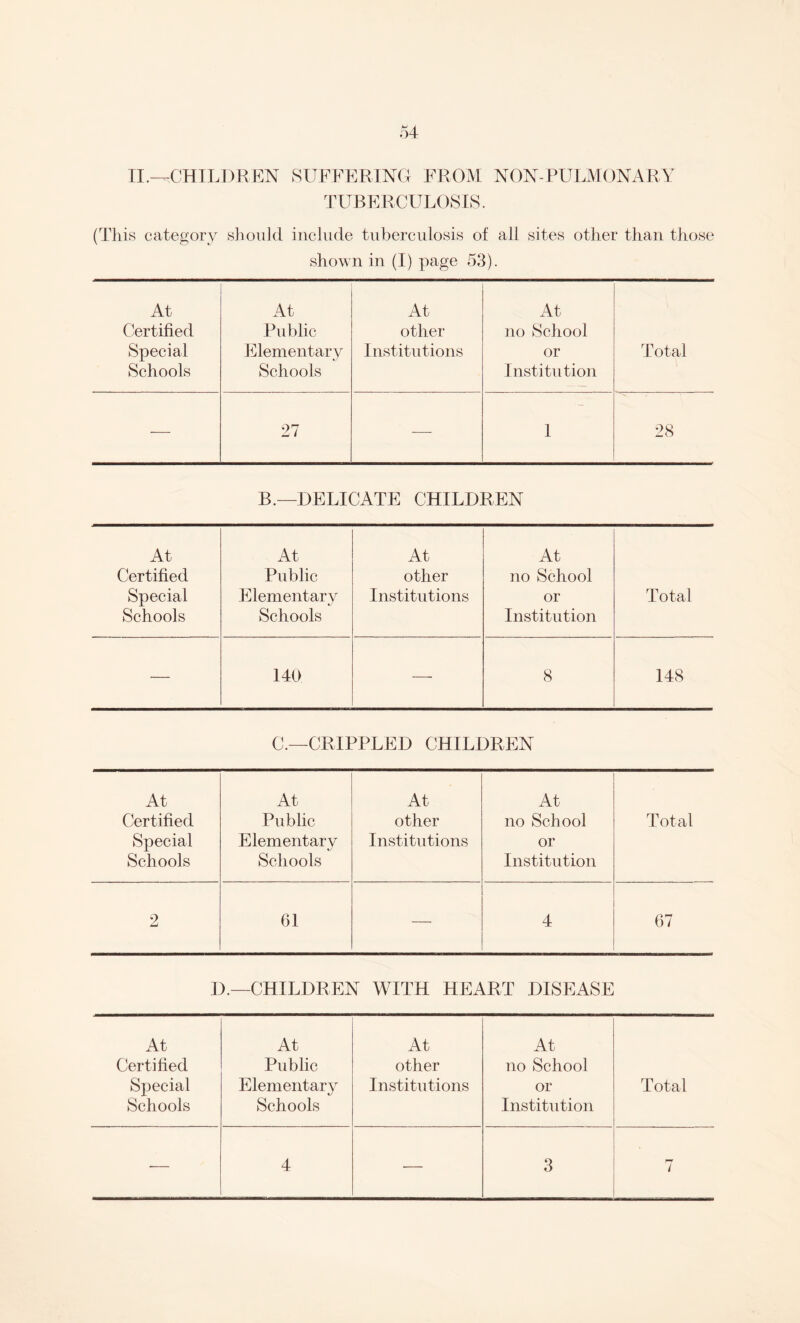 II—CHILDREN SUFFERING FROM NON-PULMONARY TUBERCULOSIS. (This category should include tuberculosis of all sites other than those shown in (I) page 5,3). At At At At Certified Public other no School Special Schools Elementary Schools Institutions or Institution Total — 27 — 1 28 B.—DELICATE CHILDREN At At At At Certified Public other no School Special Schools Elementary Schools Institutions or Institution Total — 140 — 8 148 0.—CRIPPLED CHILDREN At At At At Certified Public other no School Total Special Schools Elementary Schools Institutions or Institution 2 61 — 4 67 D.—CHILDREN WITH HEART DISEASE At At At At Certified Public other no School Special Schools Elementary Schools Institutions or Institution Total — 4 — 3 7
