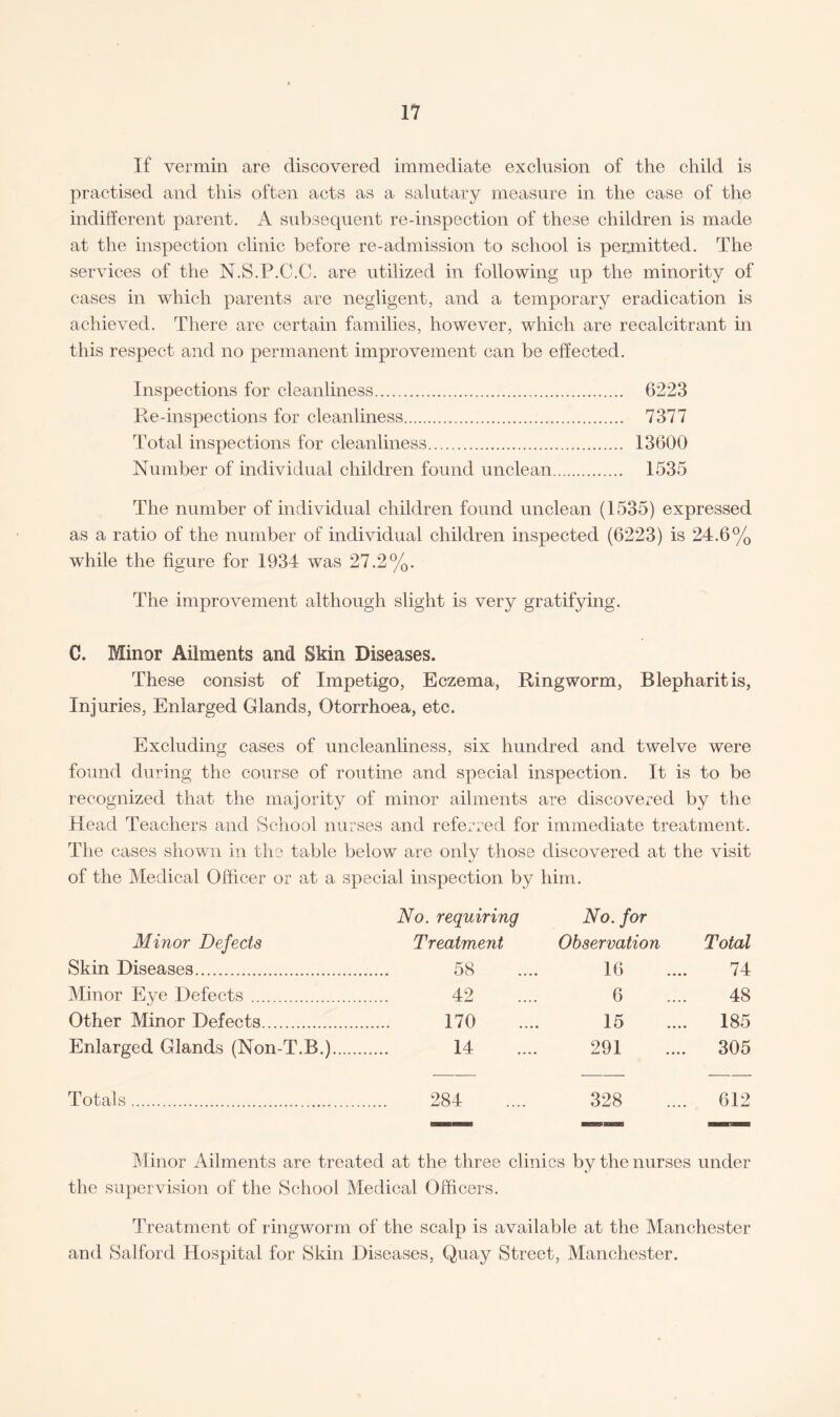 If vermin are discovered immediate exclusion of the child is practised and this often acts as a salutary measure in the case of the indifferent parent. A subsequent re-inspection of these children is made at the inspection clinic before re-admission to school is permitted. The services of the N.S.P.C.C. are utilized in following up the minority of cases in which parents are negligent, and a temporary eradication is achieved. There are certain families, however, which are recalcitrant in this respect and no permanent improvement can be effected. Inspections for cleanliness. 6223 Re-inspections for cleanliness. 7377 Total inspections for cleanliness. 13600 Number of individual children found unclean. 1535 The number of individual children found unclean (1535) expressed as a ratio of the number of individual children inspected (6223) is 24.6% while the figure for 1934 was 27.2%. The improvement although slight is very gratifying. C. Minor Ailments and Skin Diseases. These consist of Impetigo, Eczema, Ringworm, Blepharitis, Injuries, Enlarged Glands, Otorrhoea, etc. Excluding cases of uncleanliness, six hundred and twelve were found during the course of routine and special inspection. It is to be recognized that the majority of minor ailments are discovered by the Head Teachers and School nurses and referred for immediate treatment. The cases shown in the table below are only those discovered at the visit of the Medical Officer or at a special inspection by him. No. requiring No. for Minor Defects Treatment Observation Total Skin Diseases. . 58 16 74 Minor Eye Defects . 42 6 48 Other Minor Defects. 170 15 185 Enlarged Glands (Non-T.B.). 14 291 305 Totals. 284 328 612 -.. i i Minor Ailments are treated at the three clinics by the nurses under the supervision of the School Medical Officers. Treatment of ringworm of the scalp is available at the Manchester and Salford Hospital for Skin Diseases, Quay Street, Manchester.